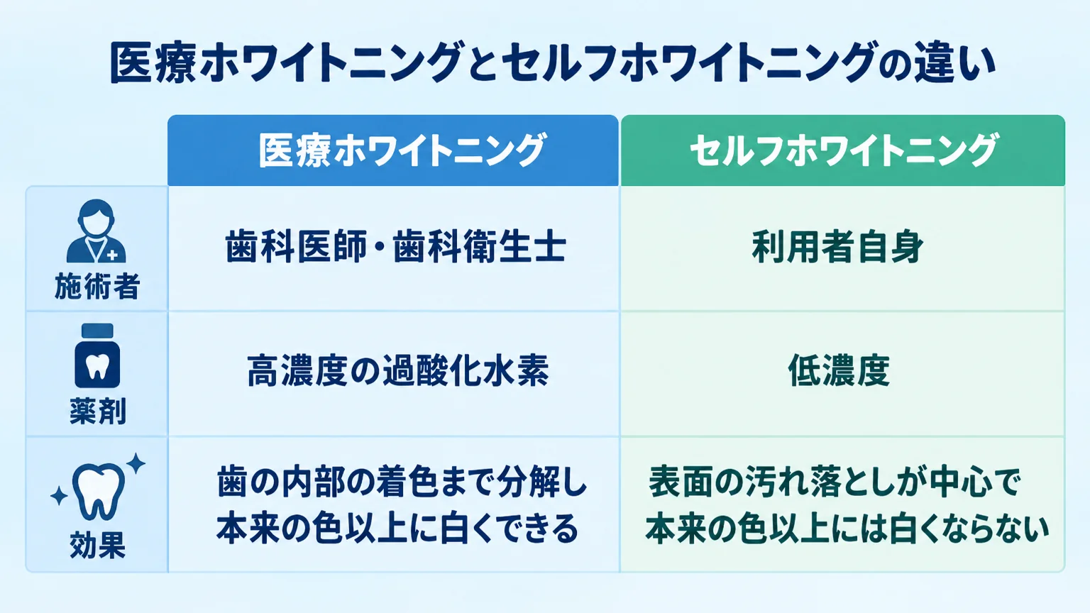 医療ホワイトニングとセルフホワイトニングの違い比較インフォグラフィック。医療ホワイトニング(施術者:歯科医師・歯科衛生士、薬剤:高濃度の過酸化水素、効果:歯の内部の着色まで分解し本来の色以上に白くできる)と、セルフホワイトニング(施術者:利用者自身、薬剤:低濃度、効果:表面の汚れ落としが中心で本来の色以上には白くならない)を2列で対比する表形式