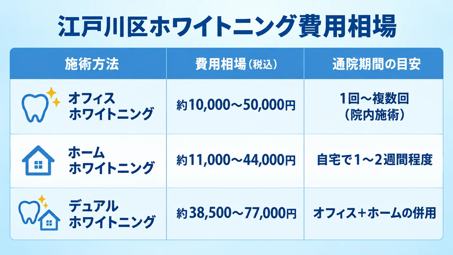 江戸川区ホワイトニング費用相場の早見表インフォグラフィック。3列の表形式で、施術方法・費用相場（税込）・通院期間の目安を表示。1行目: オフィスホワイトニング／約10,000〜50,000円／1回〜複数回（院内施術）。2行目: ホームホワイトニング／約11,000〜44,000円／自宅で1〜2週間程度。3行目: デュアルホワイトニング／約38,500〜77,000円／オフィス＋ホームの併用。タイトルは『江戸川区ホワイトニング費用相場』