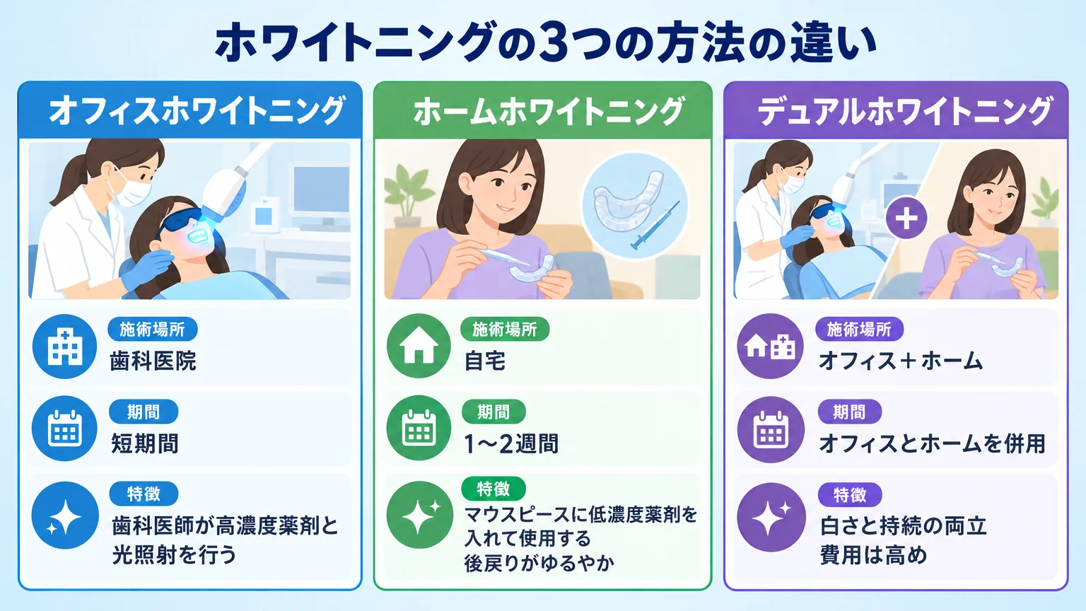 オフィス・ホーム・デュアルホワイトニングの違いを比較するイラスト図解。3つのパネルで構成。左: オフィスホワイトニング（歯科医院で歯科医師が高濃度薬剤と光照射、短期間で白く）。中央: ホームホワイトニング（自宅でマウスピースに低濃度薬剤を入れ1〜2週間、後戻りがゆるやか）。右: デュアルホワイトニング（オフィス＋ホーム併用、白さと持続の両立、費用は高め）。各パネルに施術場所・期間・特徴のアイコンを配置