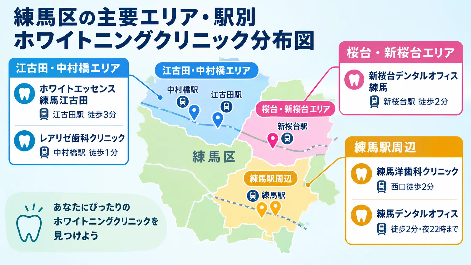 練馬区の主要エリア・駅別ホワイトニングクリニック分布図。「練馬駅周辺」に練馬洋歯科クリニック(西口徒歩2分)・練馬デンタルオフィス(徒歩2分・夜22時まで)、「桜台・新桜台エリア」に新桜台デンタルオフィス練馬(新桜台駅徒歩2分)、「江古田・中村橋エリア」にホワイトエッセンス練馬江古田(江古田駅徒歩3分)・レアリゼ歯科クリニック(中村橋駅徒歩1分)を配置したエリアマップ風イラスト