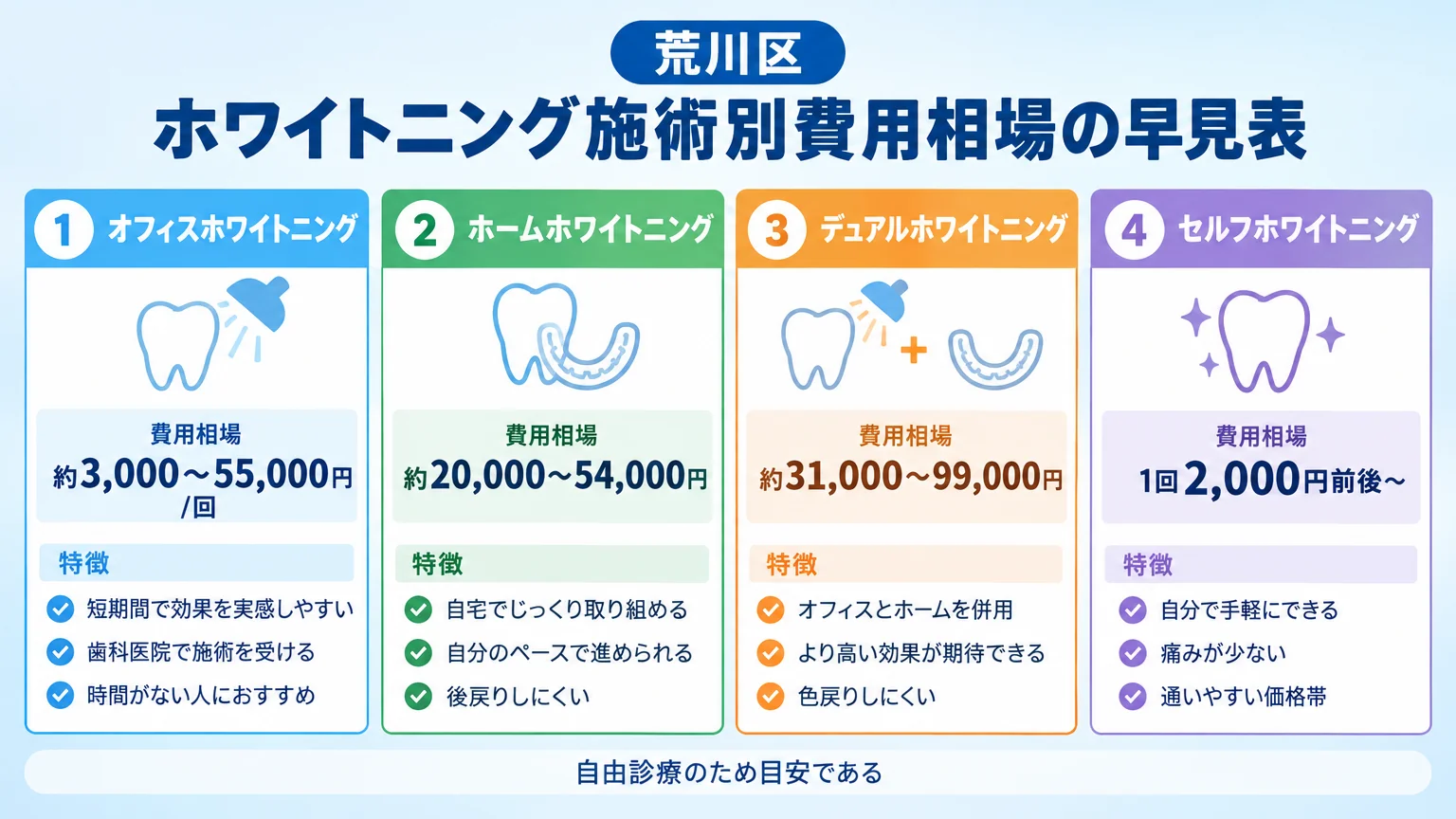 荒川区のホワイトニング施術別費用相場の早見表インフォグラフィック。オフィスホワイトニング:約3,000〜55,000円/回、ホームホワイトニング:約20,000〜54,000円、デュアルホワイトニング:約31,000〜99,000円、セルフホワイトニング:1回2,000円前後〜。各施術の特徴も併記。自由診療のため目安であることを注記