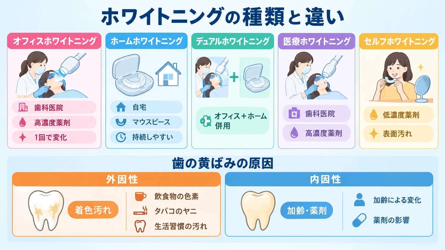 ホワイトニングの種類を説明するイラスト図。オフィスホワイトニング(歯科医院・高濃度薬剤・1回で変化)、ホームホワイトニング(自宅・マウスピース・持続しやすい)、デュアルホワイトニング(オフィス+ホーム併用)、医療ホワイトニングとセルフホワイトニング(低濃度・表面汚れ)の違いを並べる。歯の黄ばみの外因性(着色汚れ)と内因性(加齢・薬剤)の原因も図示