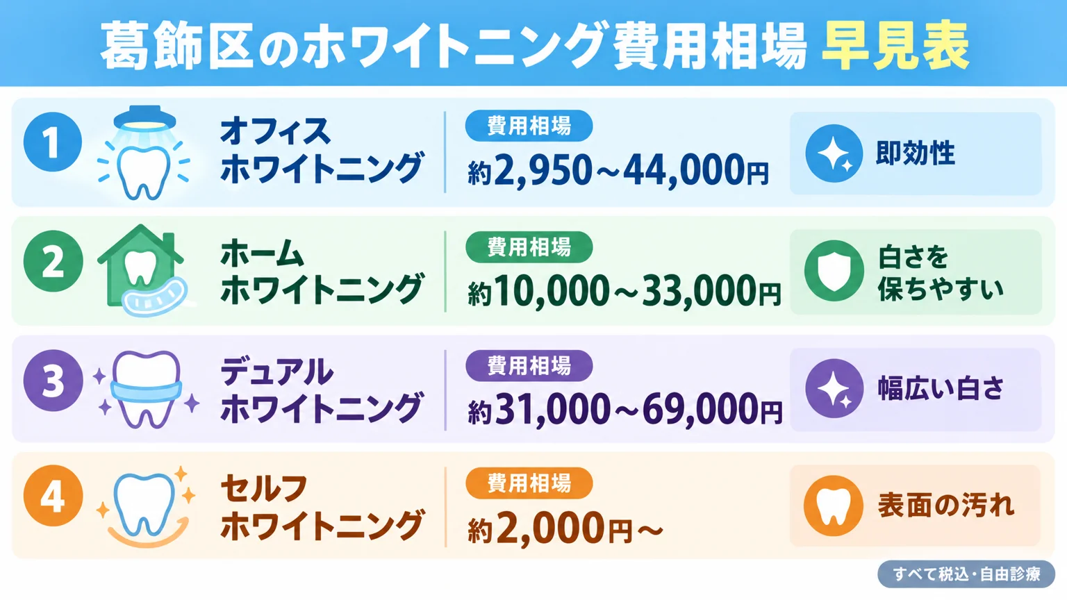 葛飾区のホワイトニング費用相場早見表のインフォグラフィック。オフィスホワイトニング 約2,950〜44,000円、ホームホワイトニング 約10,000〜33,000円、デュアルホワイトニング 約31,000〜69,000円、セルフホワイトニング 約2,000円〜 の4方式を縦に並べ、各方式の特徴（即効性/白さを保ちやすい/幅広い白さ/表面の汚れ）を添える。すべて税込・自由診療の注記つき
