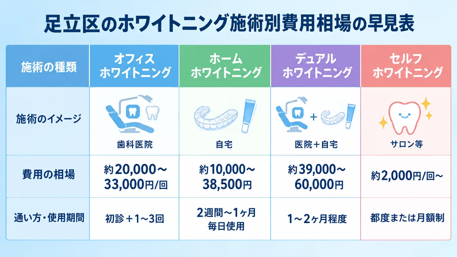 足立区のホワイトニング施術別費用相場の早見表。オフィスホワイトニング(歯科医院・約20,000〜33,000円/回・初診+1〜3回)、ホームホワイトニング(自宅・約10,000〜38,500円・2週間〜1ヶ月毎日使用)、デュアルホワイトニング(医院+自宅・約39,000〜60,000円・1〜2ヶ月程度)、セルフホワイトニング(サロン等・約2,000円/回〜・都度または月額制)の4種類を比較した表形式のインフォグラフィック