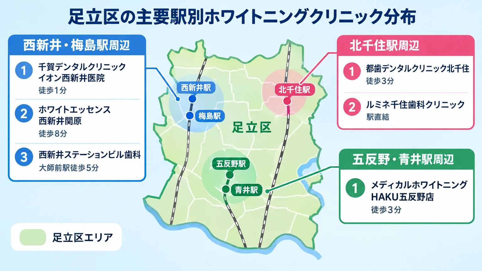 足立区の主要駅別ホワイトニングクリニック分布のイラストマップ。北千住駅周辺(都歯デンタルクリニック北千住・徒歩3分、ルミネ千住歯科クリニック・駅直結)、西新井・梅島駅周辺(千賀デンタルクリニックイオン西新井医院・徒歩1分、ホワイトエッセンス西新井関原・徒歩8分、西新井ステーションビル歯科・大師前駅徒歩5分)、五反野・青井駅周辺(メディカルホワイトニングHAKU五反野店・徒歩3分)の3エリアに分けて配置した地図イラスト