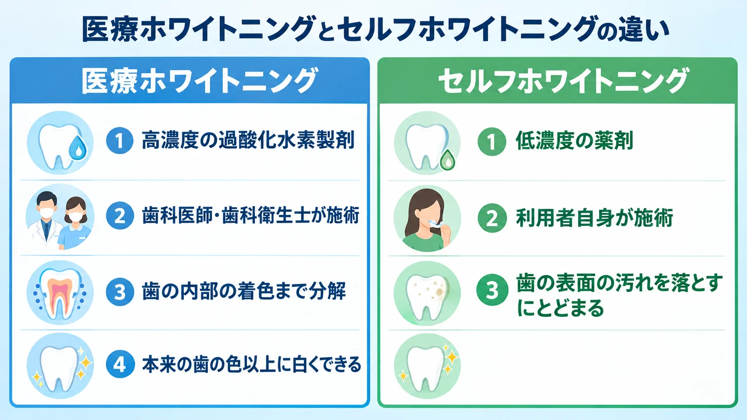 医療ホワイトニングとセルフホワイトニングの違いを比較したインフォグラフィック。医療ホワイトニング(高濃度の過酸化水素製剤、歯科医師・歯科衛生士が施術、歯の内部の着色まで分解、本来の歯の色以上に白くできる)とセルフホワイトニング(低濃度の薬剤、利用者自身が施術、歯の表面の汚れを落とすにとどまる)を左右2列で対比した図