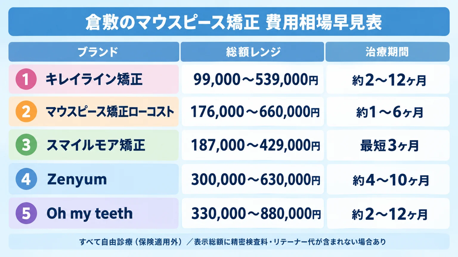 倉敷のマウスピース矯正 費用相場早見表。ブランド別の総額レンジと治療期間を縦並びに表示。キレイライン矯正=99,000〜539,000円/約2〜12ヶ月、マウスピース矯正ローコスト=176,000〜660,000円/約1〜6ヶ月、スマイルモア矯正=187,000〜429,000円/最短3ヶ月、Zenyum=300,000〜630,000円/約4〜10ヶ月、Oh my teeth=330,000〜880,000円/約2〜12ヶ月。下部に注記『すべて自由診療（保険適用外）／表示総額に精密検査料・リテーナー代が含まれない場合あり』