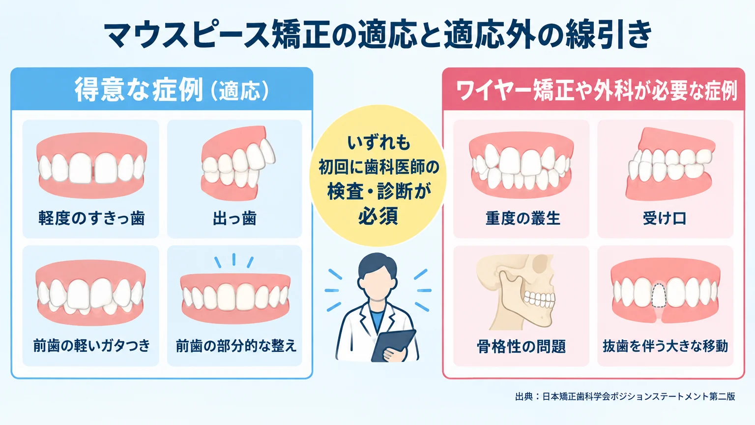 マウスピース矯正の適応と適応外の線引き 概念図。左側『得意な症例（適応）』=軽度のすきっ歯・出っ歯・前歯の軽いガタつき・前歯の部分的な整え。右側『ワイヤー矯正や外科が必要な症例』=重度の叢生・受け口・骨格性の問題・抜歯を伴う大きな移動。中央に『いずれも初回に歯科医師の検査・診断が必須』と明記。出典:日本矯正歯科学会ポジションステートメント第二版