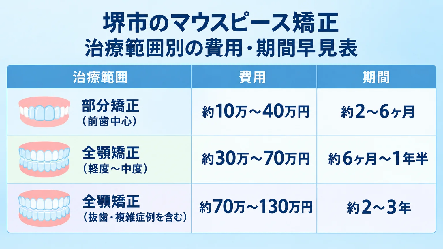 堺市のマウスピース矯正 治療範囲別の費用・期間早見表。部分矯正（前歯中心）約10万〜40万円／約2〜6ヶ月、全顎矯正（軽度〜中度）約30万〜70万円／約6ヶ月〜1年半、全顎矯正（抜歯・複雑症例を含む）約70万〜130万円／約2〜3年。3行の比較表形式