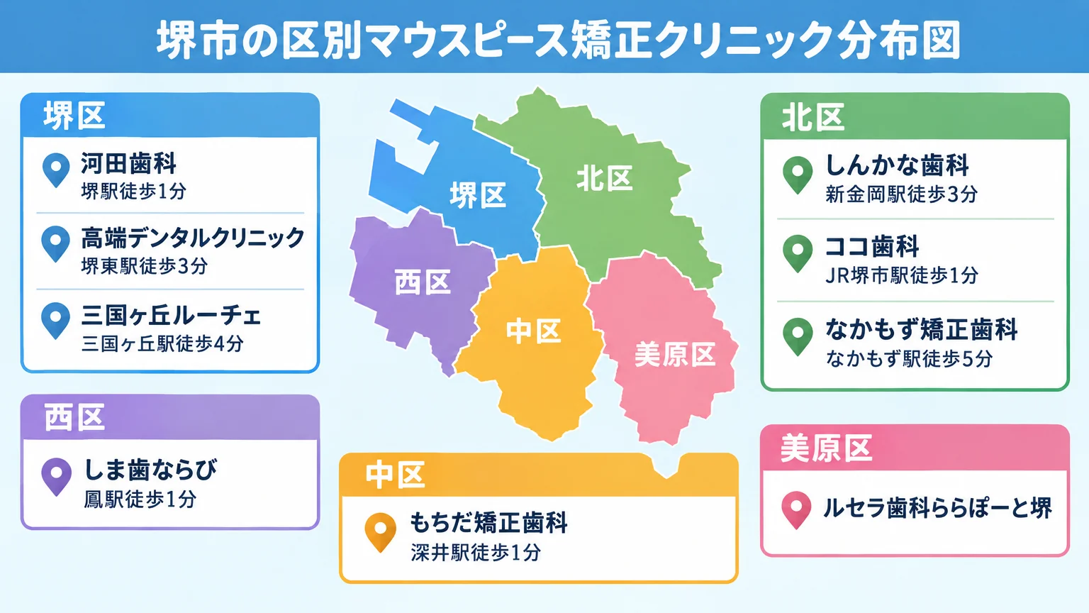 堺市の区別マウスピース矯正クリニック分布図。堺区（河田歯科・堺駅徒歩1分／髙端デンタルクリニック・堺東駅徒歩3分／三国ヶ丘ルーチェ・三国ヶ丘駅徒歩4分）、北区（しんかな歯科・新金岡駅徒歩3分／ココ歯科・JR堺市駅徒歩1分／なかもず矯正歯科・なかもず駅徒歩5分）、西区（しま歯ならび・鳳駅徒歩1分）、中区（もちだ矯正歯科・深井駅徒歩1分）、美原区（ルセラ歯科ららぽーと堺）を区ごとにまとめたエリアマップ