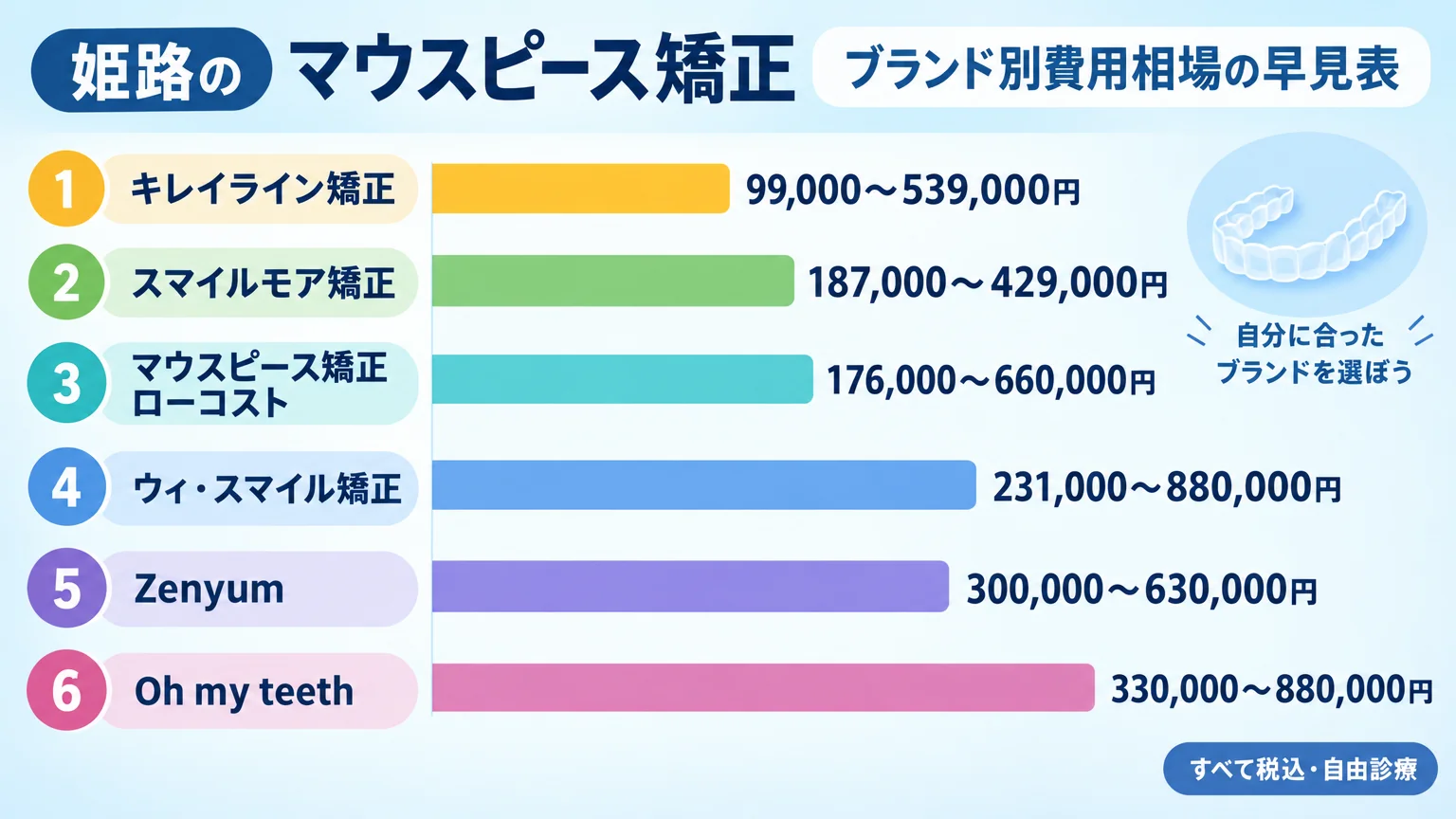 姫路のマウスピース矯正ブランド別費用相場の早見表インフォグラフィック。キレイライン矯正99,000〜539,000円、スマイルモア矯正187,000〜429,000円、マウスピース矯正ローコスト176,000〜660,000円、ウィ・スマイル矯正231,000〜880,000円、Zenyum300,000〜630,000円、Oh my teeth330,000〜880,000円を安い順に横棒グラフで表示。すべて税込・自由診療の注記付き