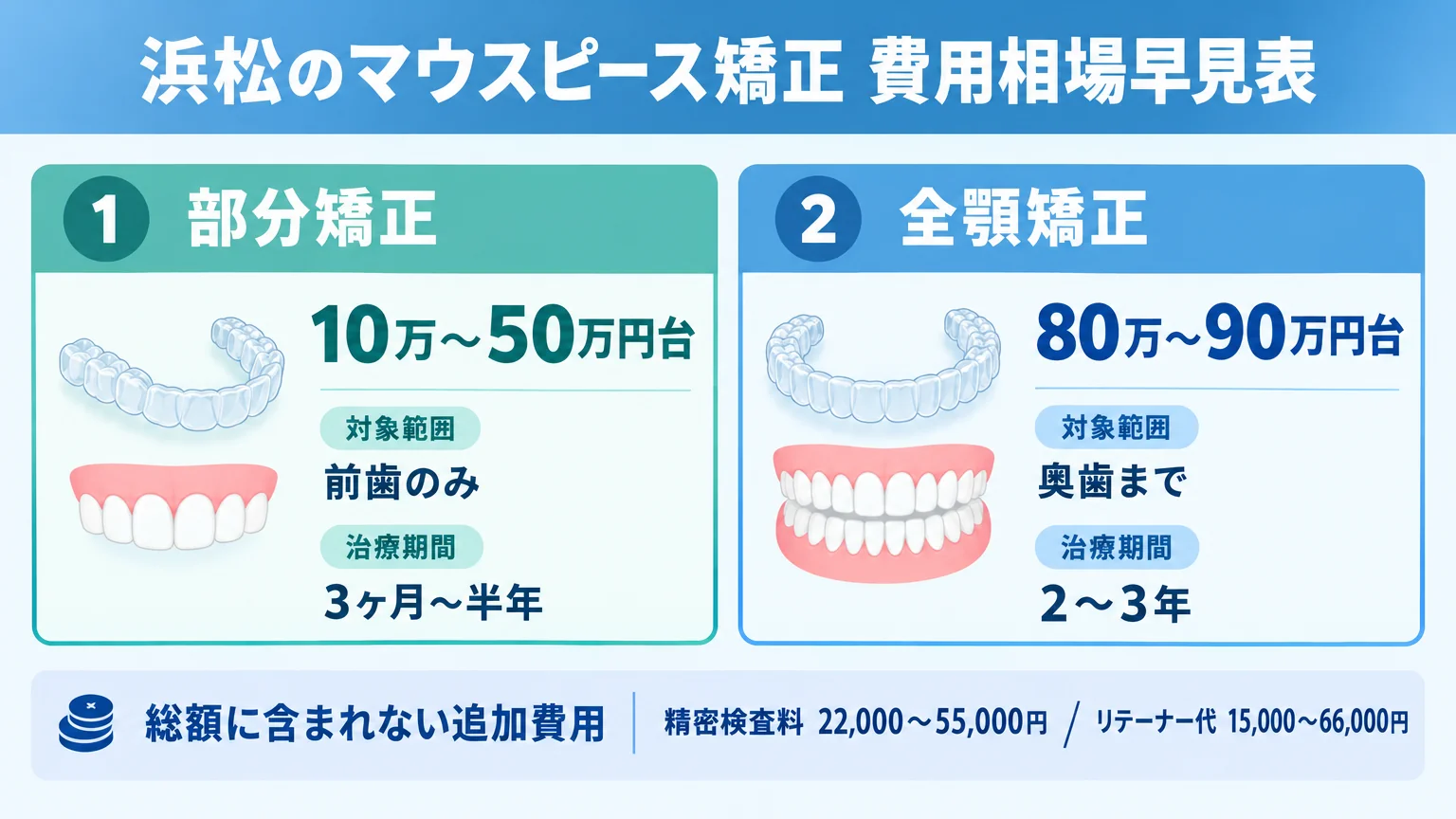 浜松のマウスピース矯正 費用相場早見表。部分矯正=10万〜50万円台(前歯のみ・治療期間3ヶ月〜半年)、全顎矯正=80万〜90万円台(奥歯まで・治療期間2〜3年)の2区分を左右に比較。下部に『総額に含まれない追加費用:精密検査料22,000〜55,000円/リテーナー代15,000〜66,000円』の注記を添えたインフォグラフィック