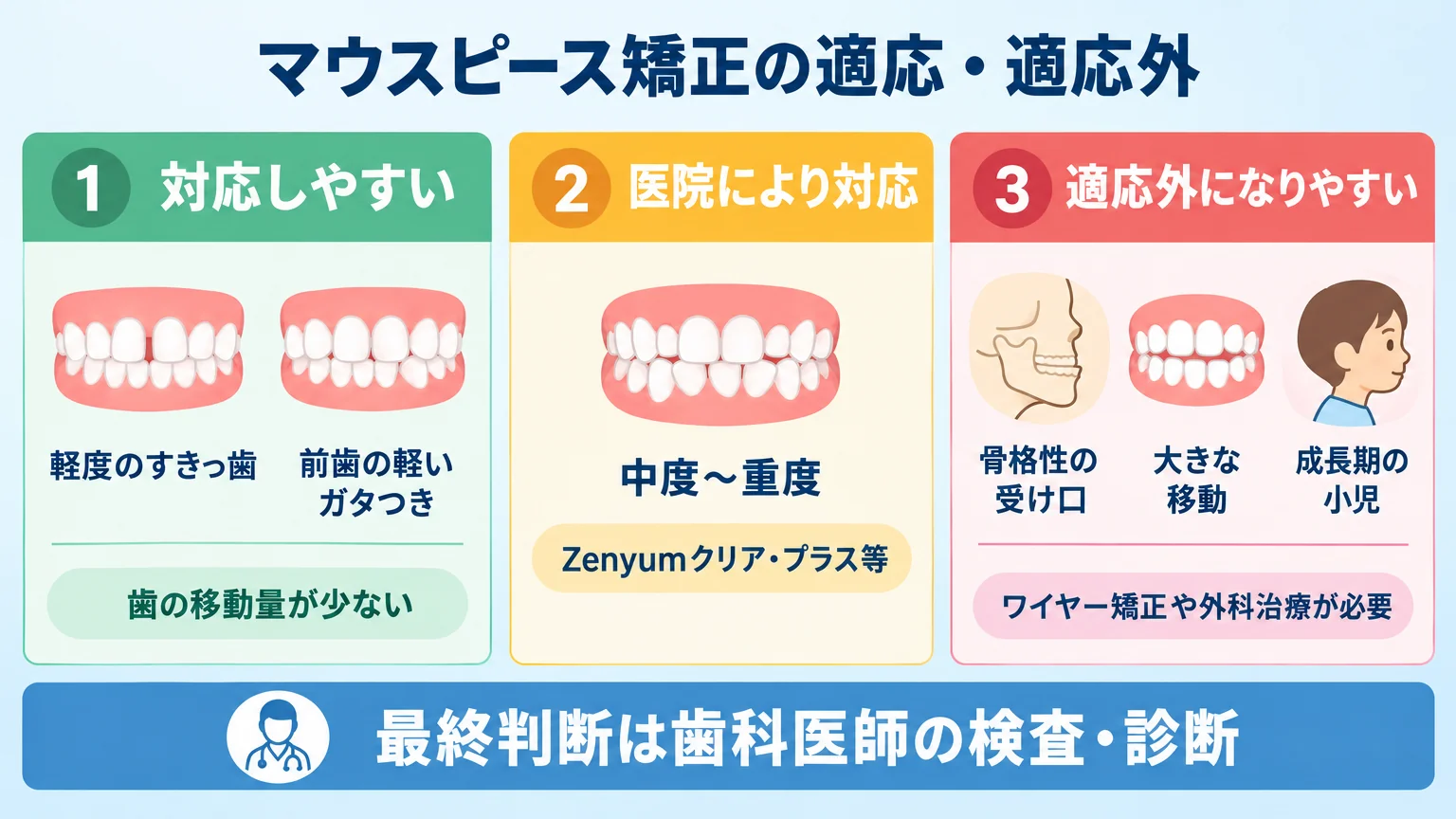 マウスピース矯正の適応・適応外を3段階で示すイラスト図。対応しやすい=軽度のすきっ歯・前歯の軽いガタつき(歯の移動量が少ない)、医院により対応=中度〜重度(Zenyumクリア・プラス等)、適応外になりやすい=骨格性の受け口・大きな移動・成長期の小児(ワイヤー矯正や外科治療が必要)。最下部に『最終判断は歯科医師の検査・診断』の帯を配置