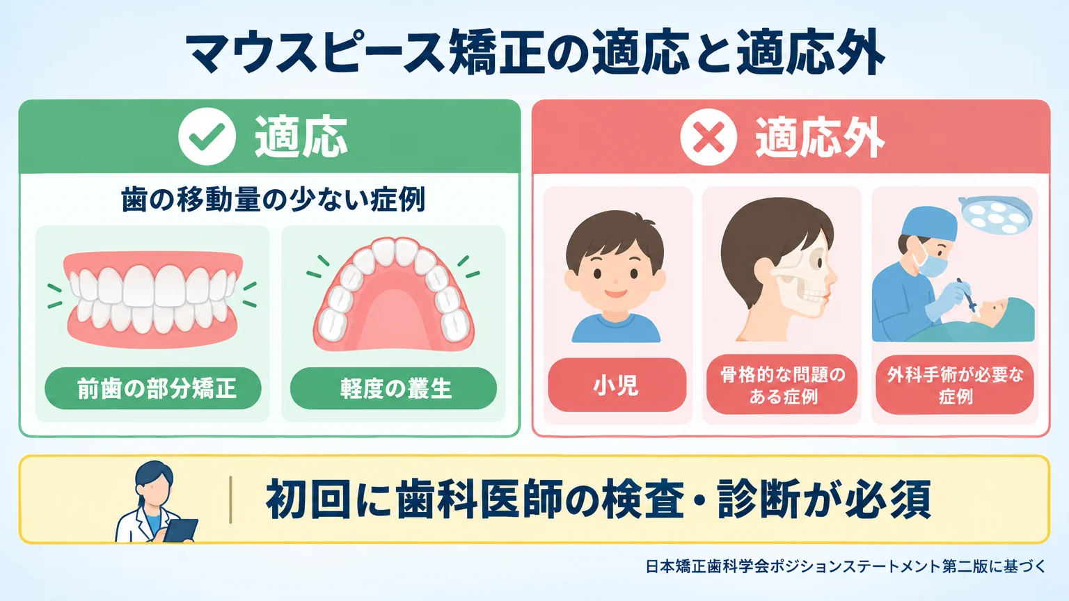 マウスピース矯正の適応と適応外を示すイラスト図。適応=歯の移動量の少ない症例（前歯の部分矯正・軽度の叢生）。適応外=小児・骨格的な問題のある症例・外科手術が必要な症例。『初回に歯科医師の検査・診断が必須』の注記つき。日本矯正歯科学会ポジションステートメント第二版に基づく旨を明記。