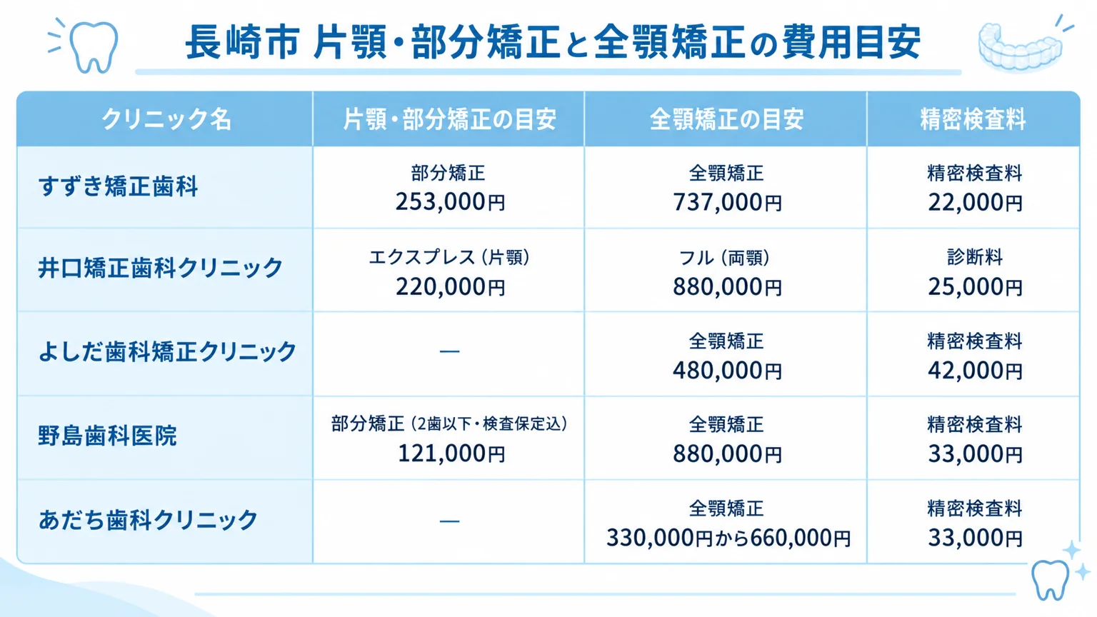 長崎市のマウスピース矯正クリニック費用比較表。縦軸にクリニック名(すずき矯正歯科・井口矯正歯科クリニック・よしだ歯科矯正クリニック・野島歯科医院・あだち歯科クリニック)、横軸に片顎・部分矯正の目安・全顎矯正の目安・精密検査料を配置。すずき矯正歯科は部分矯正253,000円、全顎矯正737,000円、精密検査料22,000円。井口矯正歯科はエクスプレス(片顎)220,000円、フル(両顎)880,000円、診断料25,000円。よしだ歯科矯正クリニックは全顎矯正480,000円、精密検査料42,000円。野島歯科医院は部分矯正(2歯以下・検査保定込)121,000円、全顎矯正880,000円、精密検査料33,000円。あだち歯科クリニックは全顎矯正330,000円から660,000円、精密検査料33,000円。タイトルは『長崎市 片顎・部分矯正と全顎矯正の費用目安』