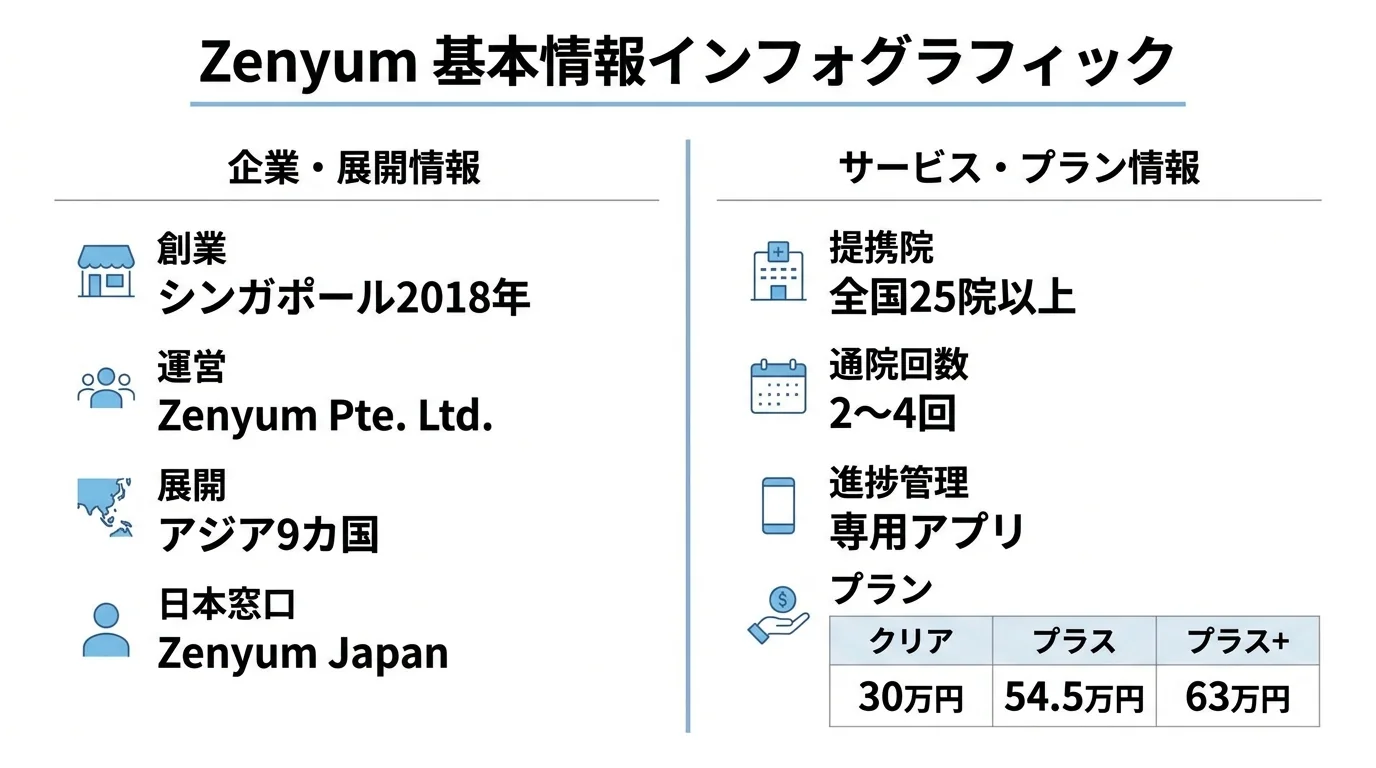 Zenyumの基本情報インフォグラフィック。項目: 創業=シンガポール2018年、運営=Zenyum Pte. Ltd.、展開=アジア9カ国、日本窓口=Zenyum Japan、提携院=全国25院以上、通院回数=2〜4回、進捗管理=専用アプリ、プラン=クリア30万円/プラス54.5万円/プラス+63万円