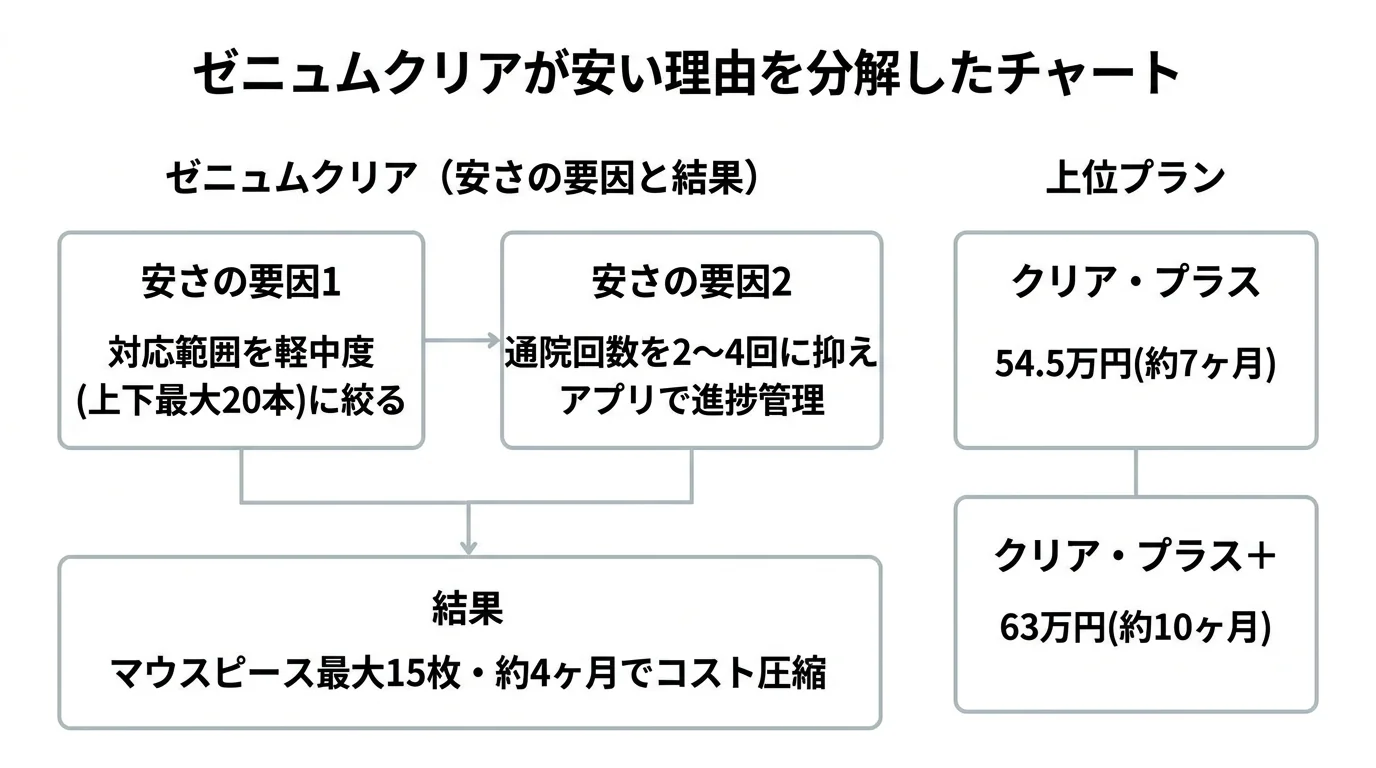 ゼニュムクリアが安い理由を分解したチャート。安さの要因1=対応範囲を軽中度(上下最大20本)に絞る、要因2=通院回数を2〜4回に抑えアプリで進捗管理、結果=マウスピース最大15枚・約4ヶ月でコスト圧縮。上位プランはクリア・プラス54.5万円(約7ヶ月)、クリア・プラス+63万円(約10ヶ月)