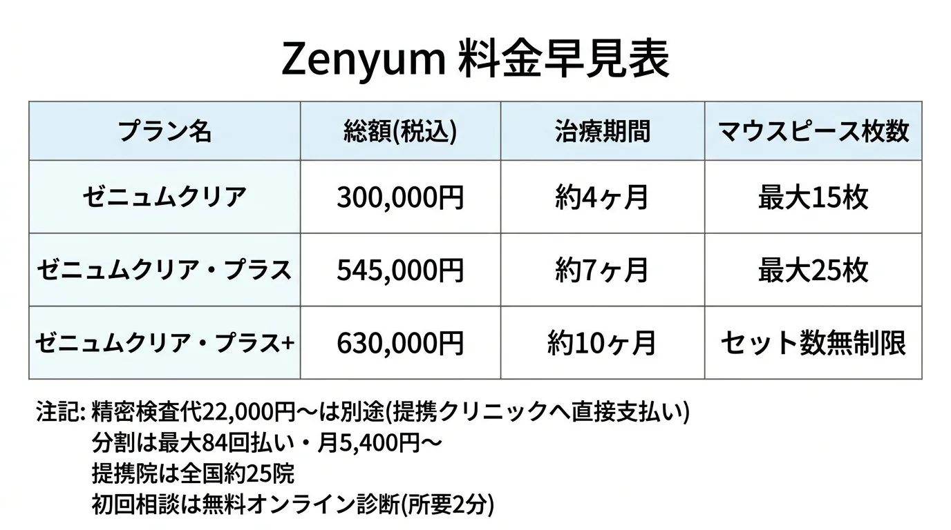 Zenyumの料金早見表。3プランの比較表。列はプラン名・総額(税込)・治療期間・マウスピース枚数。行1 ゼニュムクリア: 300,000円 / 約4ヶ月 / 最大15枚。行2 ゼニュムクリア・プラス: 545,000円 / 約7ヶ月 / 最大25枚。行3 ゼニュムクリア・プラス+: 630,000円 / 約10ヶ月 / セット数無制限。表の下に注記: 精密検査代22,000円〜は別途(提携クリニックへ直接支払い)、分割は最大84回払い・月5,400円〜、提携院は全国約25院、初回相談は無料オンライン診断(所要2分)