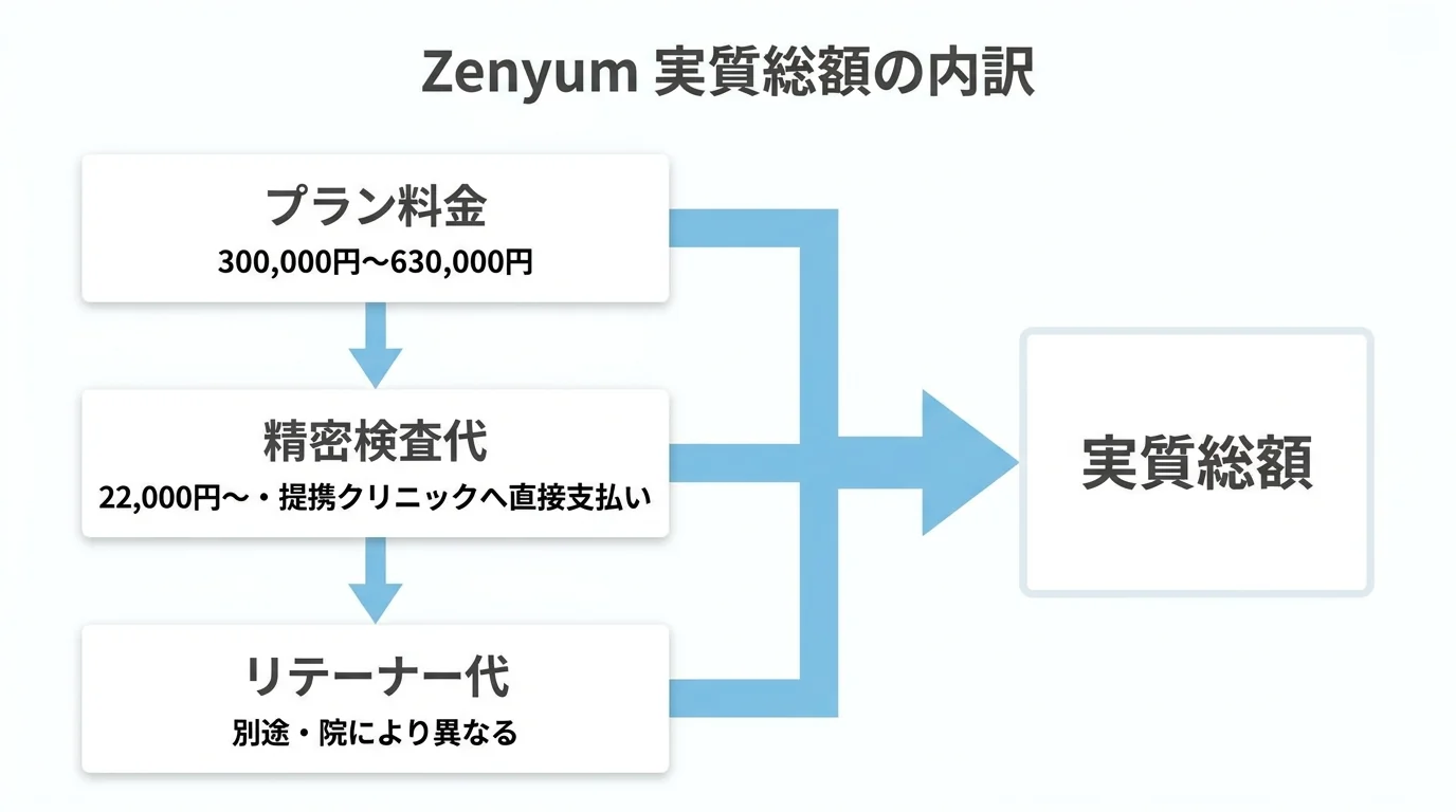 Zenyumの実質総額の内訳を示すイラスト図。プラン料金(300,000円〜630,000円)+精密検査代(22,000円〜・提携クリニックへ直接支払い)+リテーナー代(別途・院により異なる)=実質総額、という積み上げの構造を矢印で図解する