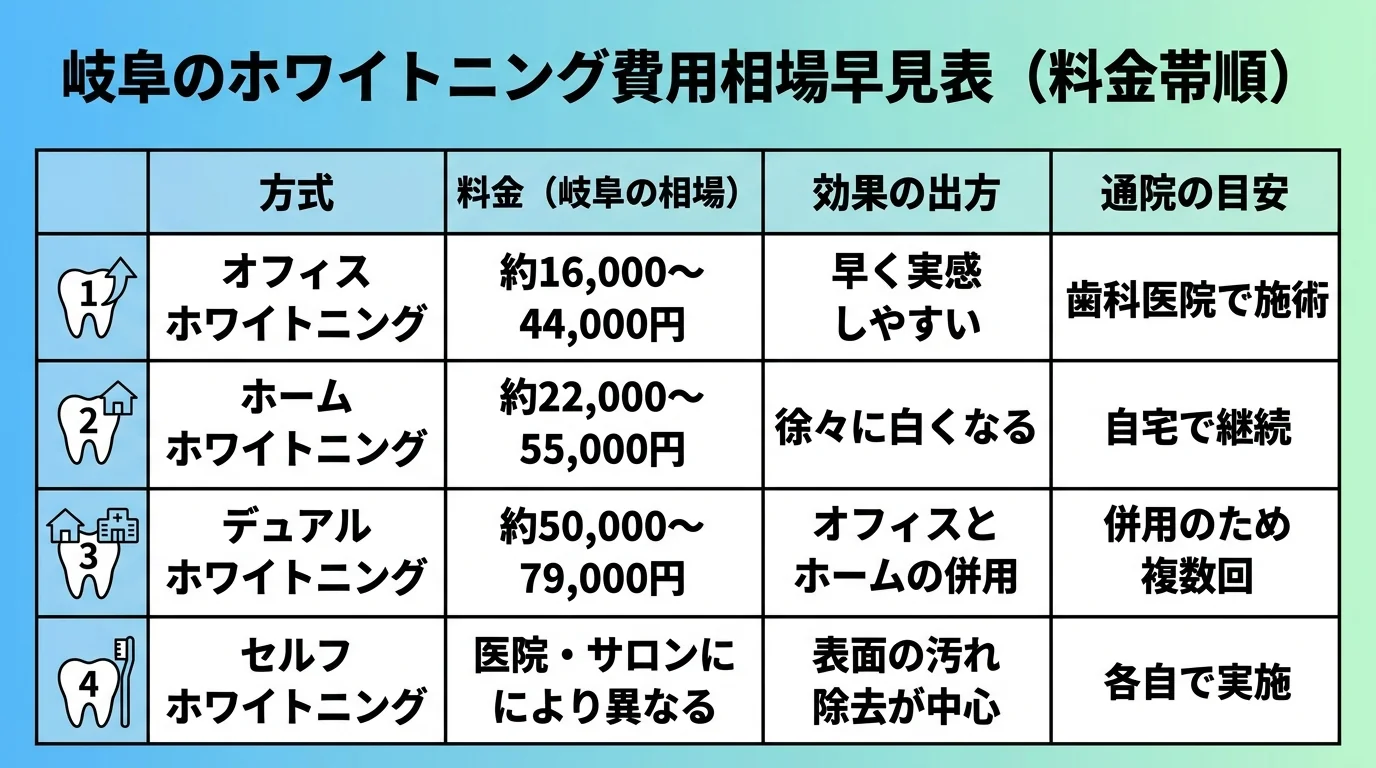岐阜のホワイトニング費用相場の早見表インフォグラフィック。オフィスホワイトニング約16,000〜44,000円（早く実感しやすい）、ホームホワイトニング約22,000〜55,000円（徐々に白くなる）、デュアルホワイトニング約50,000〜79,000円（オフィスとホームの併用）、セルフホワイトニング 医院・サロンにより異なる（表面の汚れ除去が中心）の4方式を料金帯順に縦に並べ、各方式に料金・効果の出方・通院の目安を併記