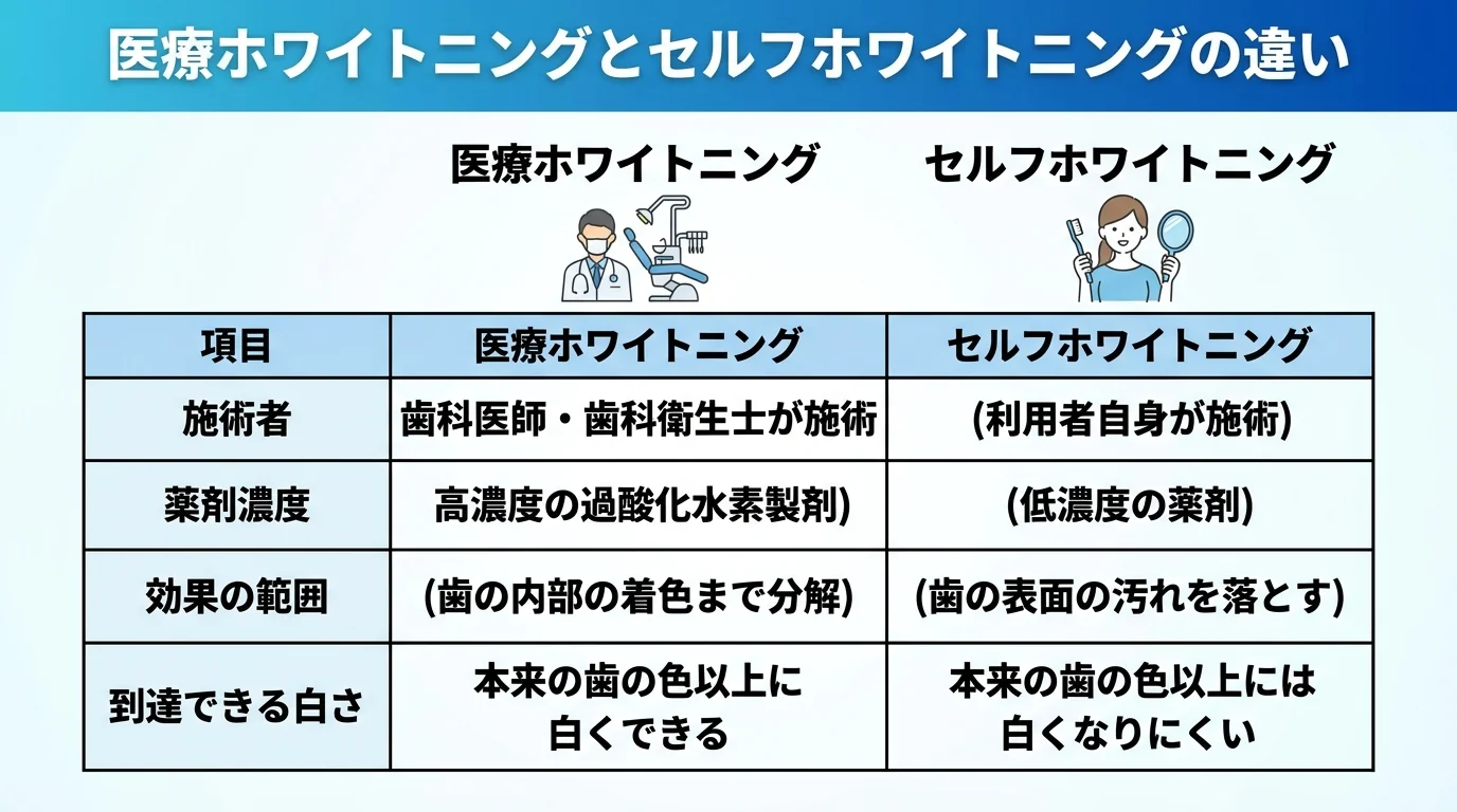 医療ホワイトニングとセルフホワイトニングの違いを比較する表形式インフォグラフィック。医療ホワイトニング（歯科医師・歯科衛生士が施術/高濃度の過酸化水素製剤/歯の内部の着色まで分解/本来の歯の色以上に白くできる）とセルフホワイトニング（利用者自身が施術/低濃度の薬剤/歯の表面の汚れを落とす/本来の歯の色以上には白くなりにくい）の2列で、施術者・薬剤濃度・効果の範囲・到達できる白さを対比