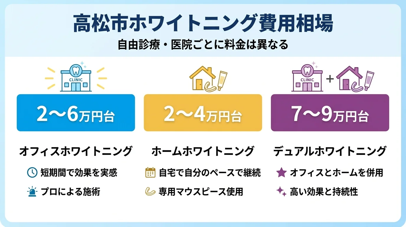 高松市のホワイトニング費用相場の早見表インフォグラフィック。オフィスホワイトニング2〜6万円台、ホームホワイトニング2〜4万円台、デュアルホワイトニング7〜9万円台の3方式を横並びの料金帯バーで表示。タイトル『高松市ホワイトニング費用相場』、注記『自由診療・医院ごとに料金は異なる』