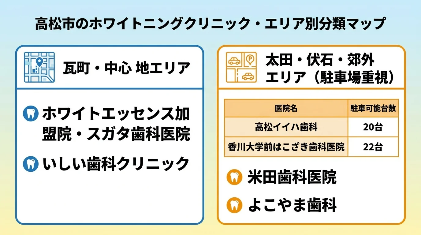 高松市のホワイトニングクリニックをエリア別に分類したマップ風イラスト。『瓦町・中心市街地エリア』（ホワイトエッセンス加盟院・スガタ歯科医院・いしい歯科クリニック）、『太田・伏石・郊外エリア（駐車場重視）』（高松イイハ歯科20台・香川大学前はこざき歯科医院22台・米田歯科医院・よこやま歯科）の2グループを色分けして配置