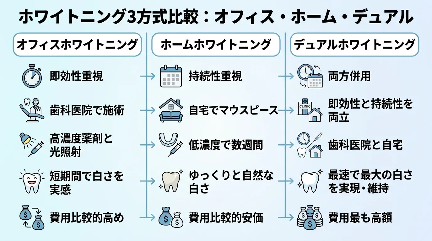 オフィス・ホーム・デュアルの3方式を比較したインフォグラフィック。オフィス（即効性重視・歯科医院で施術・高濃度薬剤と光照射）、ホーム（持続性重視・自宅でマウスピース・低濃度で数週間）、デュアル（両方併用・即効性と持続性を両立・費用高め）の3列で、特徴/施術場所/効果の出方/費用感を比較