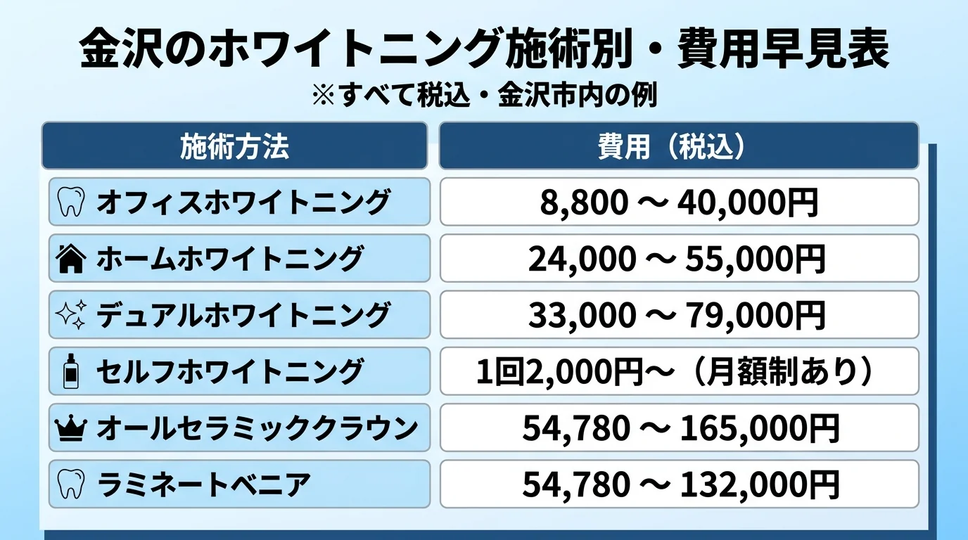 金沢のホワイトニング施術別・費用早見表のインフォグラフィック。オフィスホワイトニング8,800〜40,000円、ホームホワイトニング24,000〜55,000円、デュアルホワイトニング33,000〜79,000円、セルフホワイトニング1回2,000円〜(月額制あり)、オールセラミッククラウン54,780〜165,000円、ラミネートベニア54,780〜132,000円を一覧で比較(すべて税込・金沢市内の例)