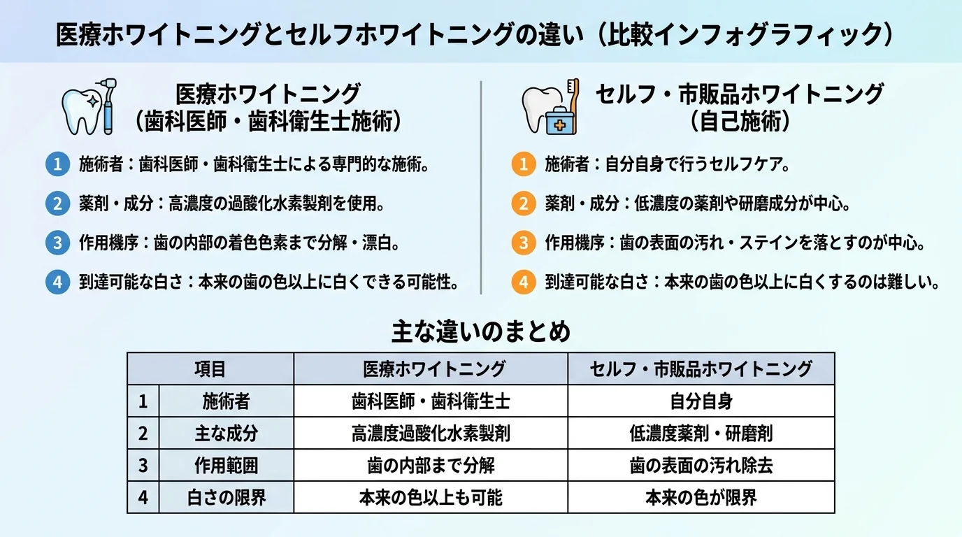 医療ホワイトニングとセルフホワイトニングの違いを比較したインフォグラフィック。医療ホワイトニング=歯科医師・歯科衛生士が施術、高濃度の過酸化水素製剤、歯の内部の着色まで分解、本来の歯の色以上に白くできる可能性。セルフ・市販品=低濃度の薬剤や研磨成分、歯の表面の汚れを落とすのが中心、本来の歯の色以上に白くするのは難しい