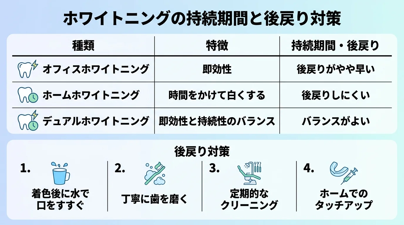 ホワイトニングの白さが続く期間の目安と後戻り対策のチャート。オフィス=即効性があるが後戻りがやや早い、ホーム=時間をかけて白くするぶん後戻りしにくい、デュアル=即効性と持続性のバランスがよい。後戻り対策=着色後に水で口をすすぐ、丁寧に歯を磨く、定期的なクリーニング・ホームでのタッチアップ