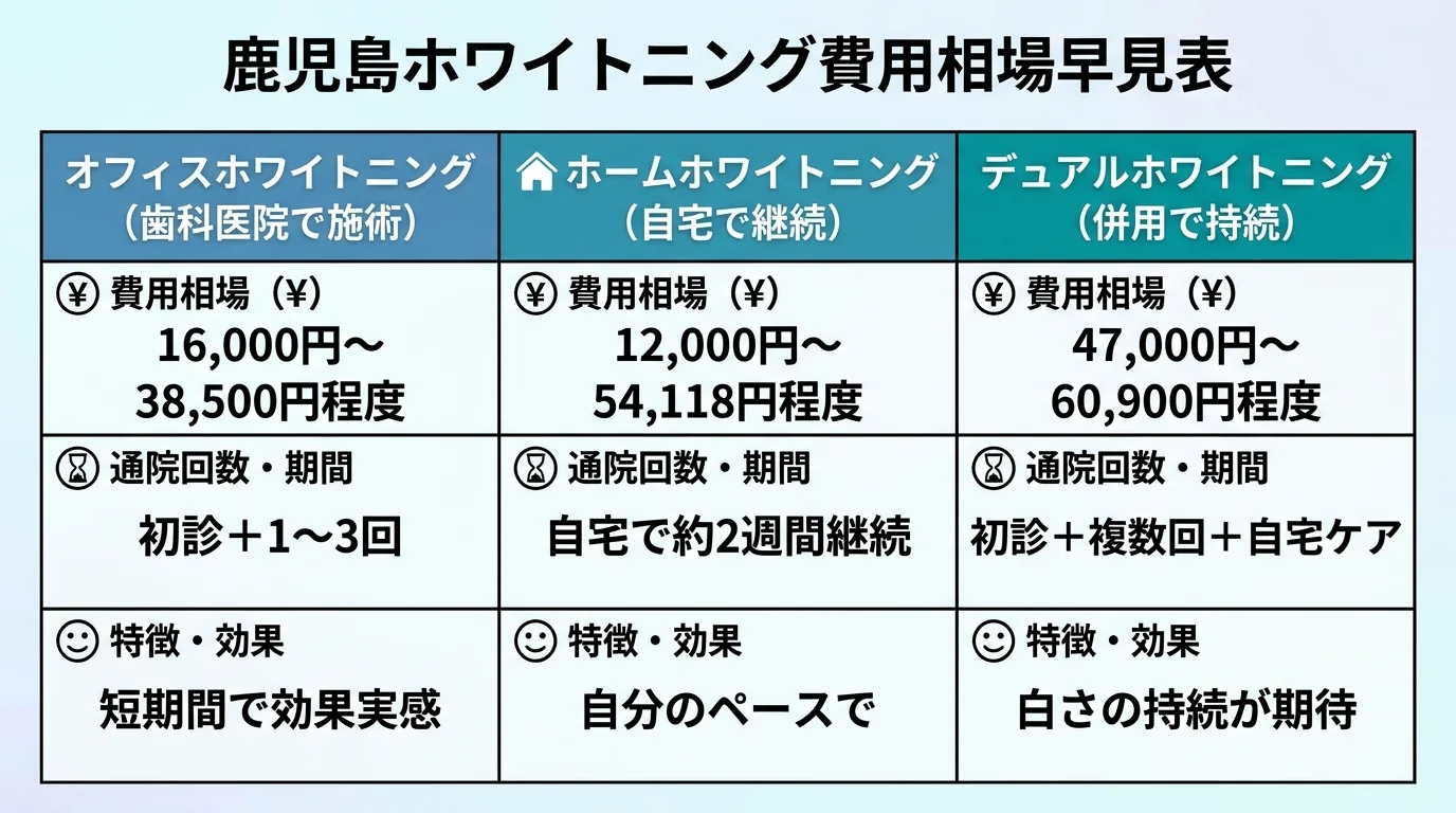 鹿児島のホワイトニング費用相場の早見表。オフィスホワイトニング:16,000円〜38,500円程度・初診＋1〜3回・短期間で効果実感、ホームホワイトニング:12,000円〜54,118円程度・自宅で約2週間継続・自分のペースで、デュアルホワイトニング:47,000円〜60,900円程度・初診＋複数回＋自宅ケア・白さの持続が期待の3方式を3列で比較した表形式インフォグラフィック