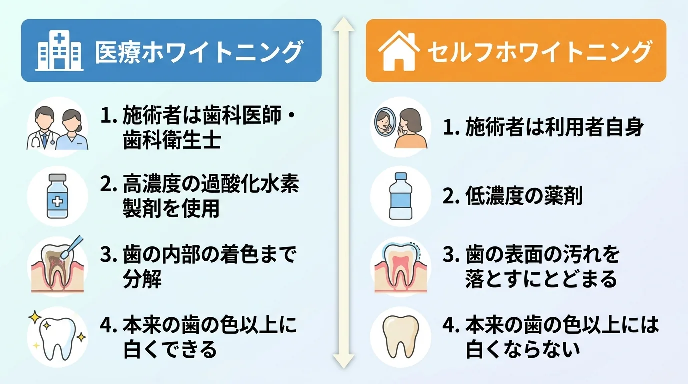 医療ホワイトニングとセルフホワイトニングの違いを2列で比較したイラスト。医療ホワイトニング:施術者は歯科医師・歯科衛生士・高濃度の過酸化水素製剤を使用・歯の内部の着色まで分解・本来の歯の色以上に白くできる、セルフホワイトニング:施術者は利用者自身・低濃度の薬剤・歯の表面の汚れを落とすにとどまる・本来の歯の色以上には白くならない、という対比を示す図解