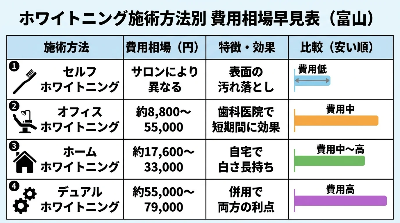 ホワイトニング施術方法別の費用相場早見表（富山）。オフィスホワイトニング：約8,800〜55,000円（歯科医院で短期間に効果）、ホームホワイトニング：約17,600〜33,000円（自宅で白さ長持ち）、デュアルホワイトニング：約55,000〜79,000円（併用で両方の利点）、セルフホワイトニング：サロンにより異なる（表面の汚れ落とし）。4つの施術方法を費用の安い順に並べた横棒グラフ付きの比較表