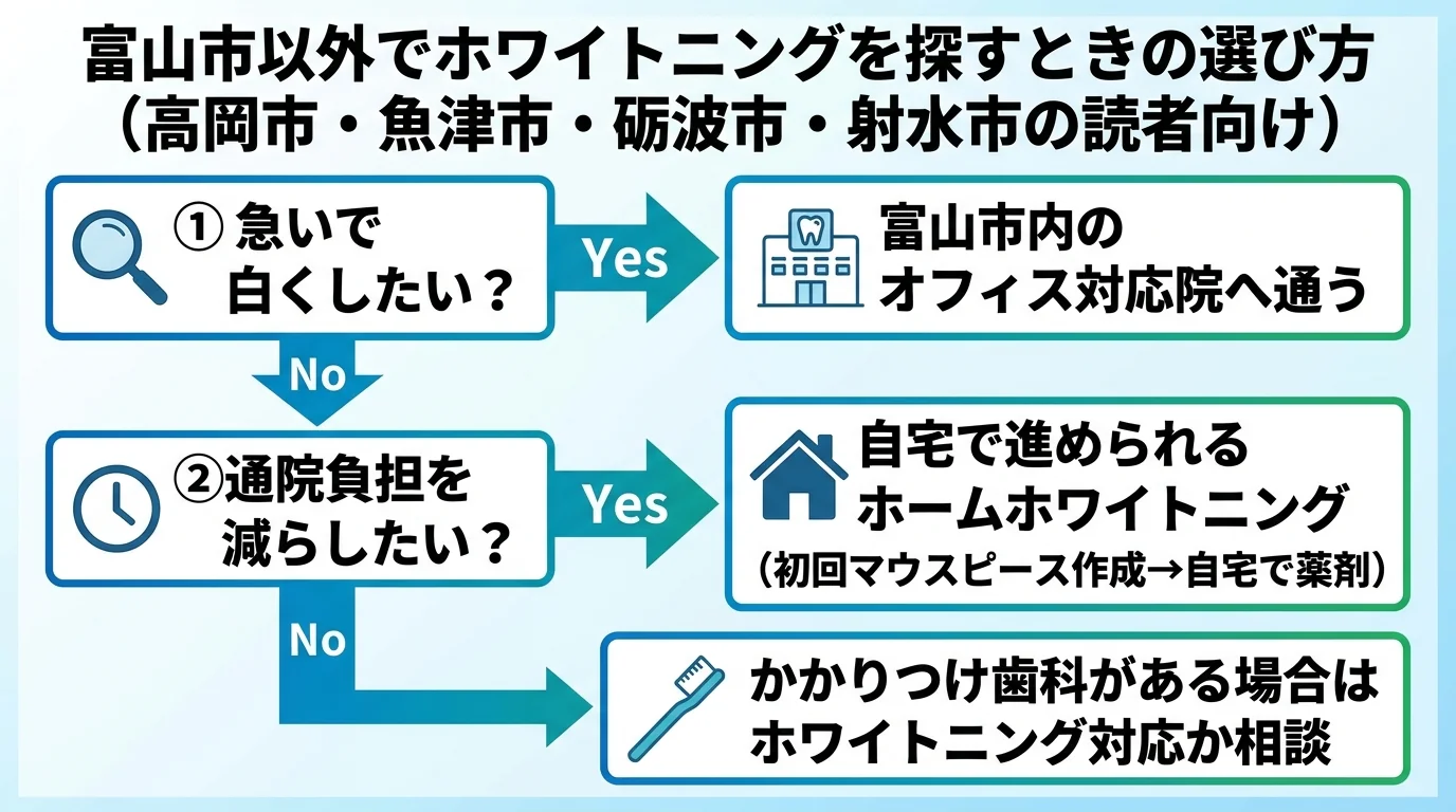 富山市以外でホワイトニングを探すときの選び方フロー図。分岐1『急いで白くしたい？』→Yes：富山市内のオフィス対応院へ通う／No：次へ。分岐2『通院負担を減らしたい？』→Yes：自宅で進められるホームホワイトニング（初回マウスピース作成→自宅で薬剤）／かかりつけ歯科がある場合はホワイトニング対応か相談。高岡市・魚津市・砺波市・射水市の読者向け