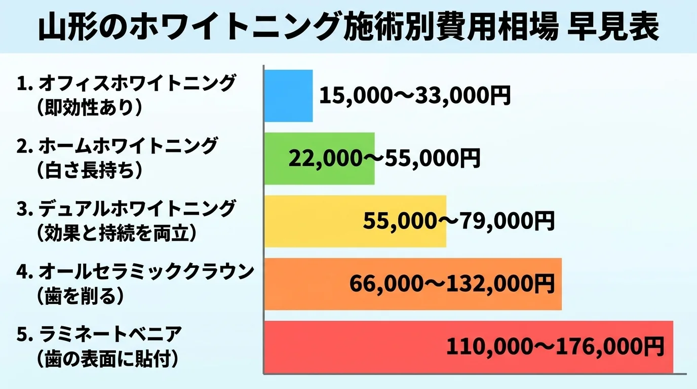 山形のホワイトニング施術別費用相場の早見表インフォグラフィック。オフィスホワイトニング15,000〜33,000円（即効性あり）、ホームホワイトニング22,000〜55,000円（白さ長持ち）、デュアルホワイトニング55,000〜79,000円（効果と持続を両立）、オールセラミッククラウン66,000〜132,000円（歯を削る）、ラミネートベニア110,000〜176,000円（歯の表面に貼付）の5施術を縦に並べ、費用帯を横棒グラフで比較