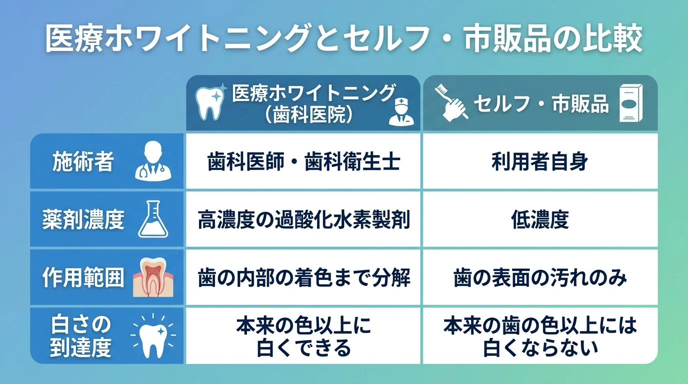 医療ホワイトニングとセルフ・市販品の違いを比較するインフォグラフィック表。項目を「施術者」「薬剤濃度」「作用範囲」「白さの到達度」の4行、列を「医療ホワイトニング（歯科医院）」「セルフ・市販品」の2列で構成。医療：歯科医師・歯科衛生士／高濃度の過酸化水素製剤／歯の内部の着色まで分解／本来の色以上に白くできる。セルフ・市販品：利用者自身／低濃度／歯の表面の汚れのみ／本来の歯の色以上には白くならない