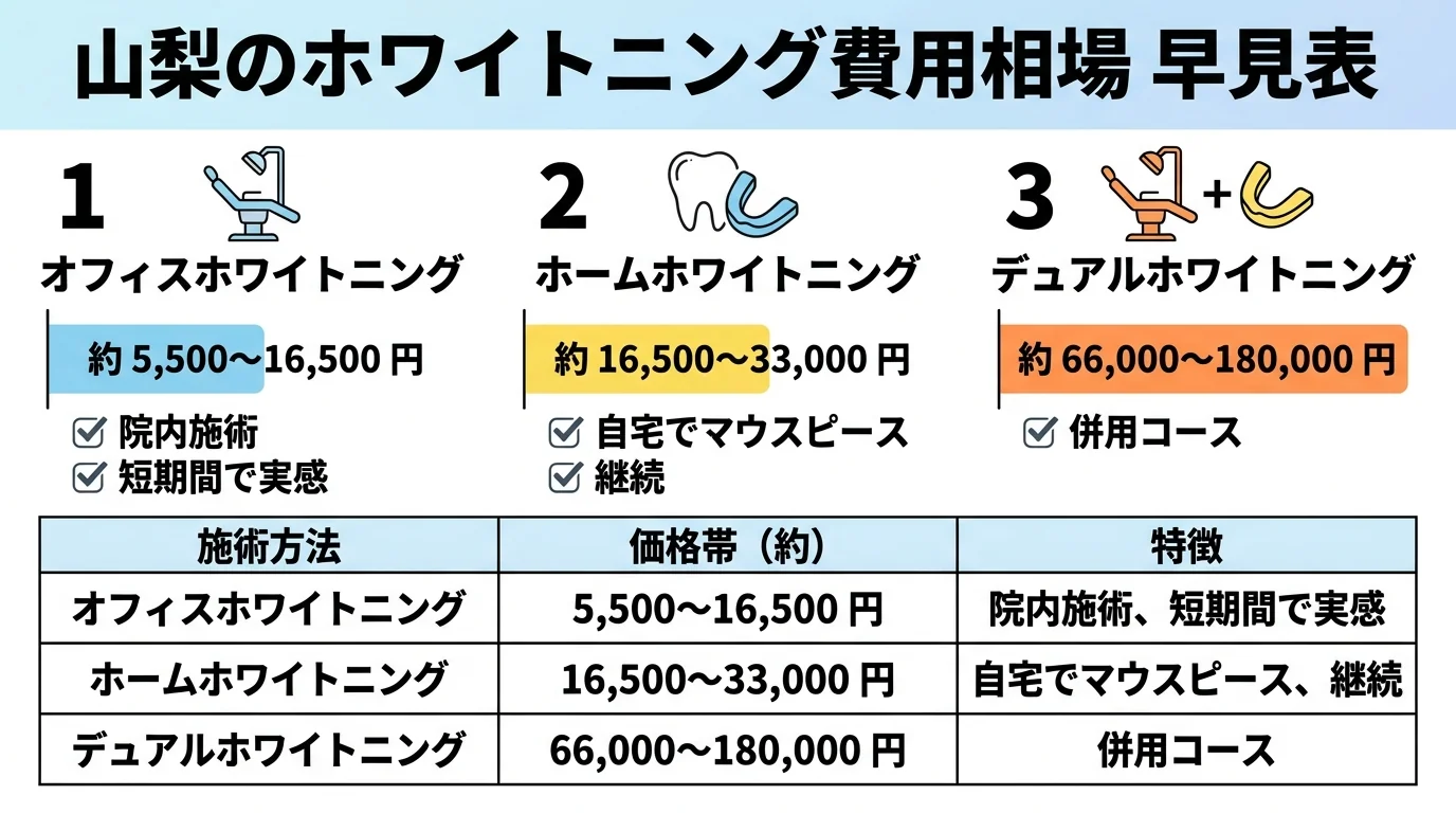 山梨のホワイトニング費用相場の早見表インフォグラフィック。オフィスホワイトニング1回 約5,500〜16,500円、ホームホワイトニング 約16,500〜33,000円、デュアルホワイトニング 約66,000〜180,000円の3施術を価格帯の棒グラフで比較。各施術の特徴（オフィス=院内施術・短期間で実感、ホーム=自宅でマウスピース・継続、デュアル=併用コース）を併記