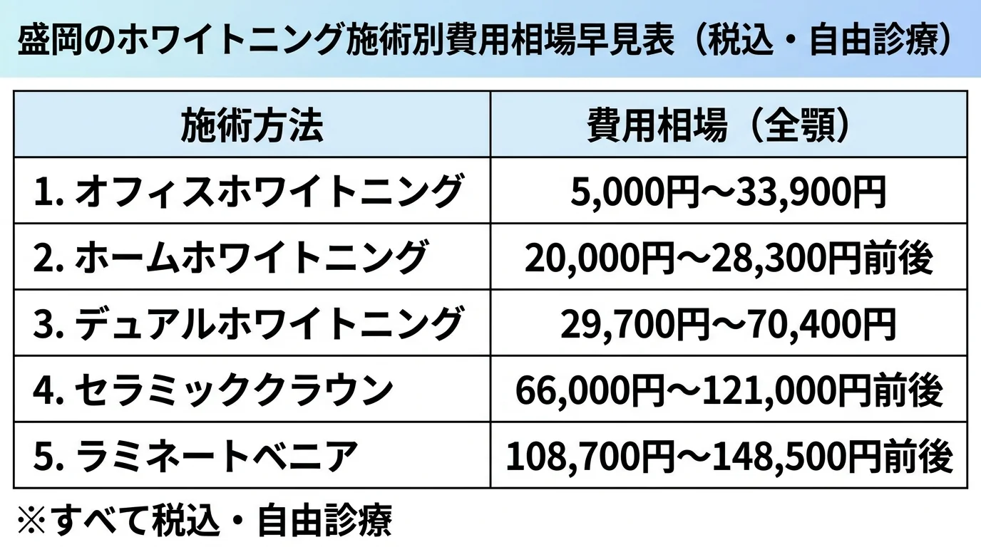 盛岡のホワイトニング施術別費用相場の早見表インフォグラフィック。オフィスホワイトニング:5,000円〜全顎33,900円、ホームホワイトニング:20,000円〜28,300円前後、デュアルホワイトニング:29,700円〜70,400円、セラミッククラウン:66,000円〜121,000円前後、ラミネートベニア:108,700円〜148,500円前後。すべて税込・自由診療である旨を明記