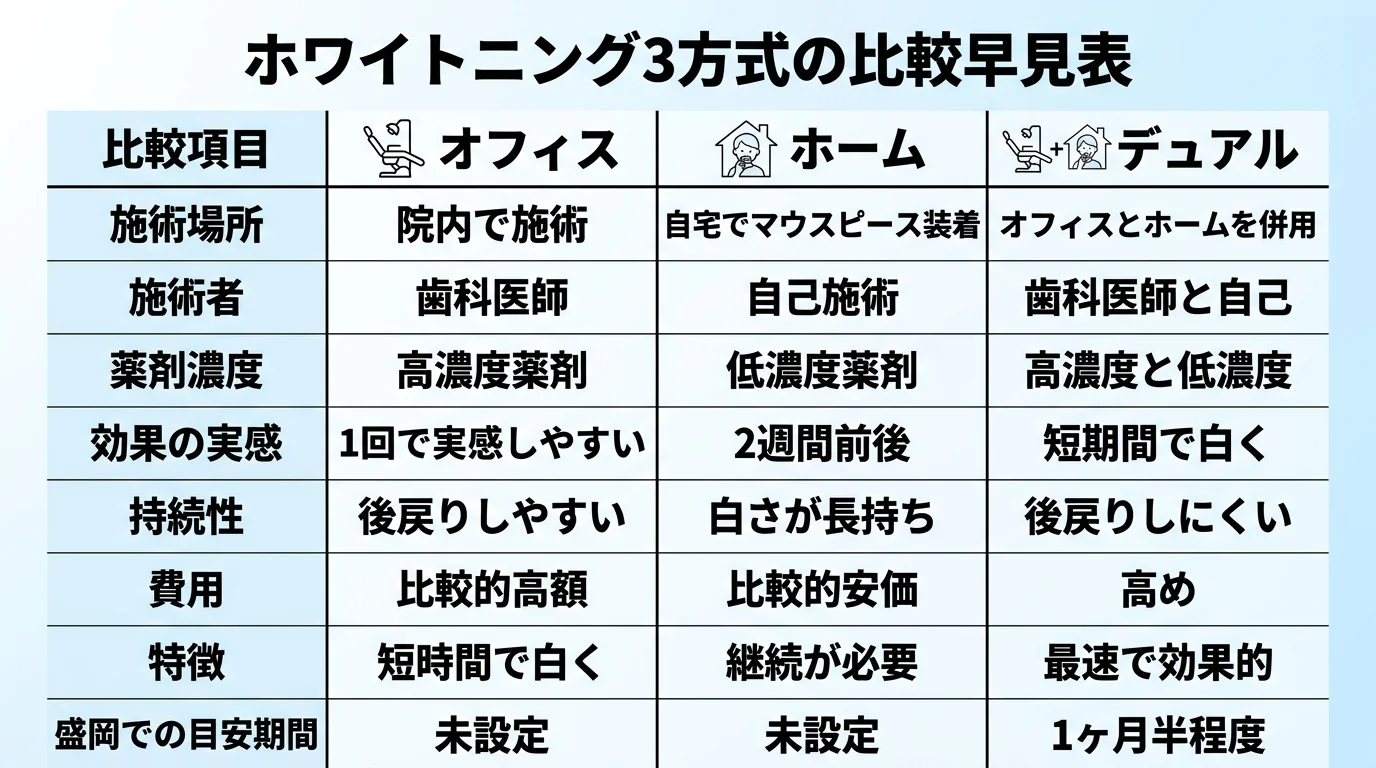 オフィス・ホーム・デュアルホワイトニングの違いを比較する早見表。オフィス:院内で歯科医師が施術、高濃度薬剤、1回で実感しやすい、後戻りしやすい。ホーム:自宅でマウスピース装着、低濃度薬剤、効果まで2週間前後、白さが長持ち。デュアル:オフィスとホームを併用、短期間で白くでき後戻りしにくい、費用は高め、盛岡では1ヶ月半程度が目安。3方式を列で比較