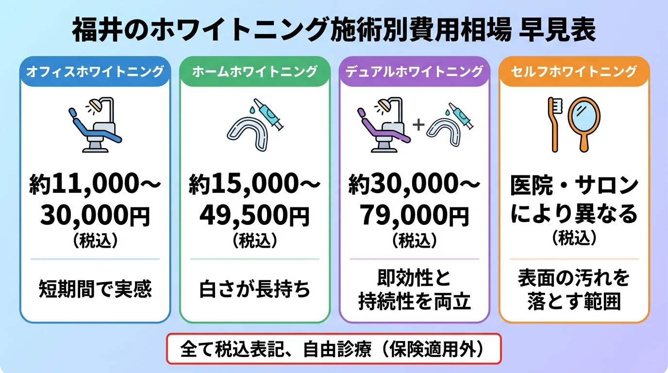 福井のホワイトニング施術別費用相場の早見表インフォグラフィック。オフィスホワイトニング 約11,000〜30,000円（短期間で実感）、ホームホワイトニング 約15,000〜49,500円（白さが長持ち）、デュアルホワイトニング 約30,000〜79,000円（即効性と持続性を両立）、セルフホワイトニング 医院・サロンにより異なる（表面の汚れを落とす範囲）の4種類を縦並びで比較。全て税込表記、自由診療（保険適用外）の注記付き