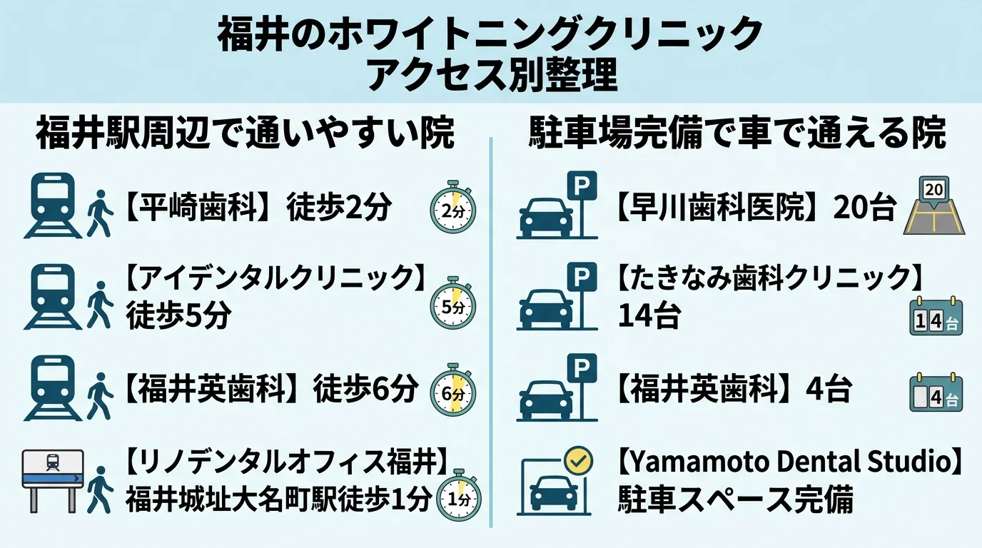 福井のホワイトニングクリニックをアクセス別に整理したイラスト図。左側「福井駅周辺で通いやすい院」に 平崎歯科（徒歩2分）、アイデンタルクリニック（徒歩5分）、福井英歯科（徒歩6分）、リノデンタルオフィス福井（福井城址大名町駅徒歩1分）。右側「駐車場完備で車で通える院」に 早川歯科医院（20台）、たきなみ歯科クリニック（14台）、福井英歯科（4台）、Yamamoto Dental Studio（駐車スペース完備）を配置