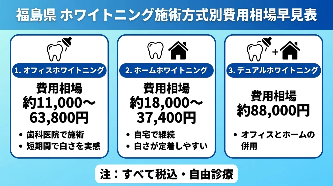 福島のホワイトニング施術方式別費用相場の早見表インフォグラフィック。3列: オフィスホワイトニング 約11,000〜63,800円(歯科医院で施術・短期間で白さを実感)、ホームホワイトニング 約18,000〜37,400円(自宅で継続・白さが定着しやすい)、デュアルホワイトニング 約88,000円(オフィスとホームの併用)。すべて税込・自由診療の注記付き