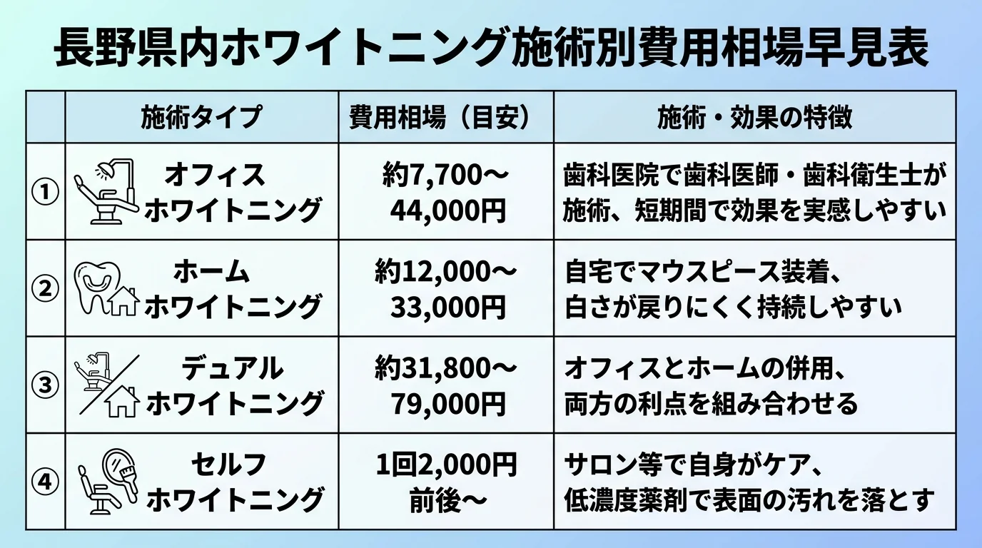 長野のホワイトニング施術別費用相場早見表。オフィスホワイトニング（歯科医院で歯科医師・歯科衛生士が施術、約7,700〜44,000円、短期間で効果を実感しやすい）、ホームホワイトニング（自宅でマウスピース装着、約12,000〜33,000円、白さが戻りにくく持続しやすい）、デュアルホワイトニング（オフィスとホームの併用、約31,800〜79,000円、両方の利点を組み合わせる）、セルフホワイトニング（サロン等で自身がケア、1回2,000円前後〜、低濃度薬剤で表面の汚れを落とす）の4タイプを比較した表