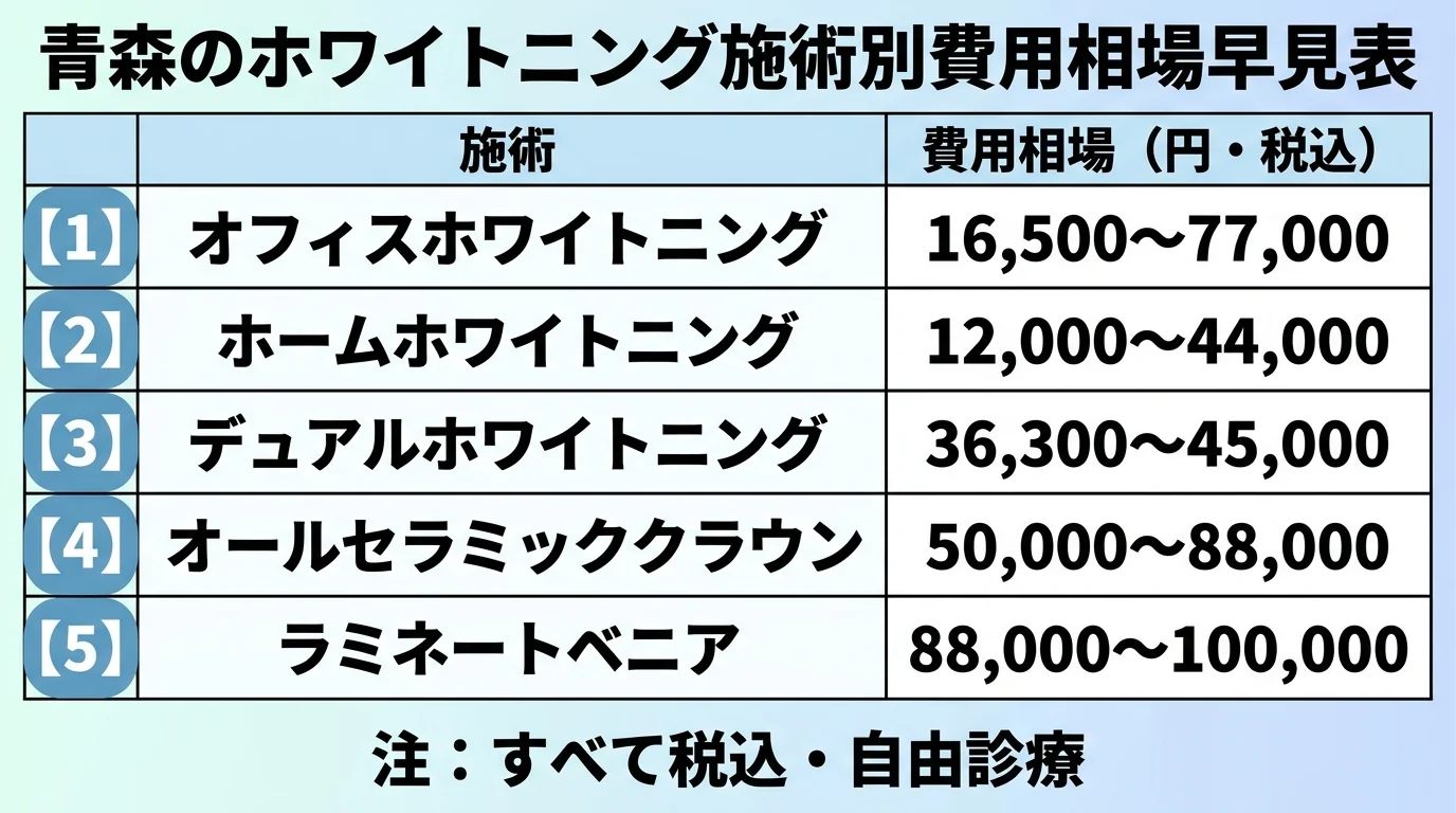 青森のホワイトニング施術別費用相場の早見表インフォグラフィック。オフィスホワイトニング16,500円〜77,000円、ホームホワイトニング12,000円〜44,000円、デュアルホワイトニング36,300円〜45,000円、オールセラミッククラウン50,000円〜88,000円、ラミネートベニア88,000円〜100,000円。すべて税込・自由診療の注記付き