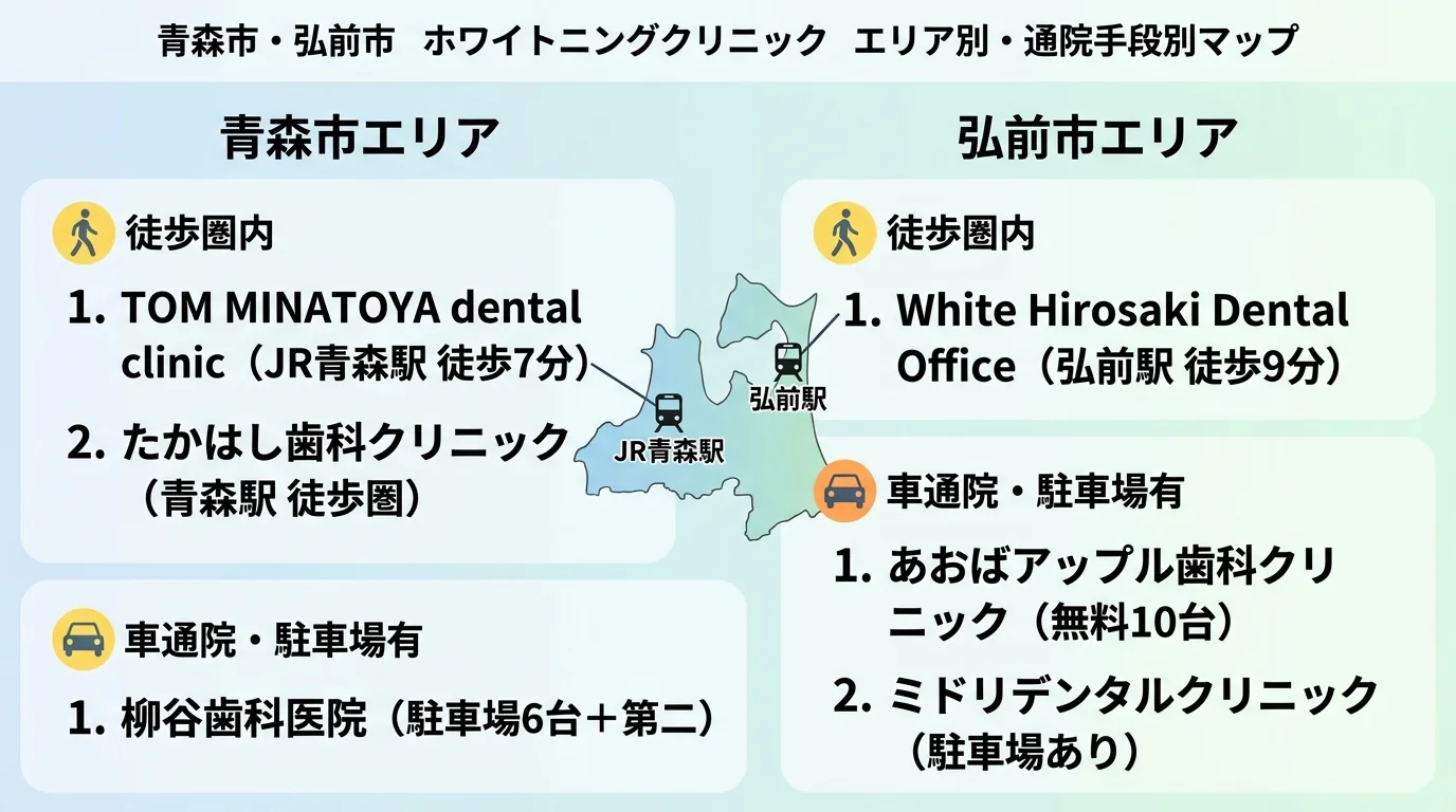 青森市・弘前市のホワイトニングクリニックをエリア別・通院手段別に分けたイラスト地図。徒歩圏(TOM MINATOYA dental clinic:JR青森駅徒歩7分、White Hirosaki Dental Office:弘前駅徒歩9分、たかはし歯科クリニック:青森駅徒歩圏)と車通院(柳谷歯科医院:駐車場6台+第二、あおばアップル歯科クリニック:無料10台、ミドリデンタルクリニック:駐車場あり)を区分