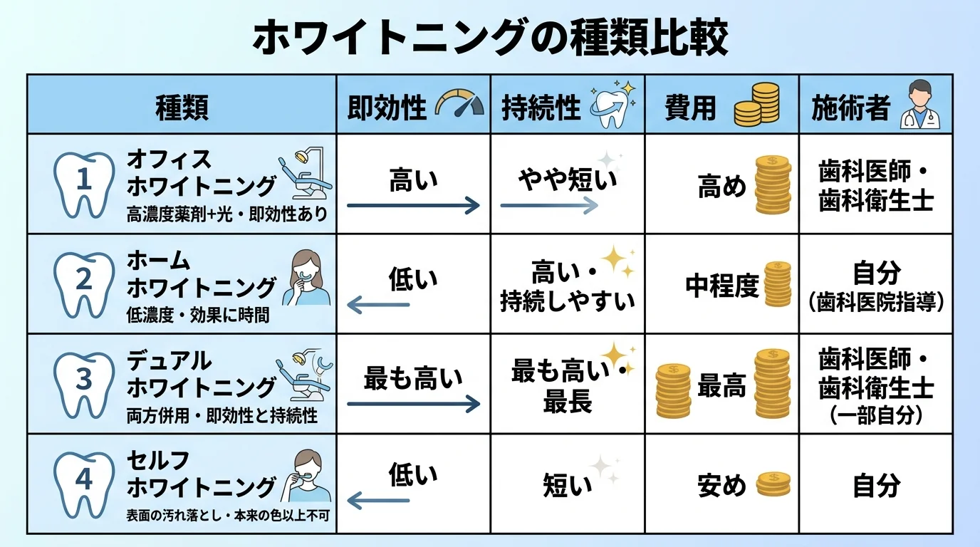 ホワイトニングの種類比較インフォグラフィック。オフィスホワイトニング(院内施術・高濃度薬剤+光・即効性あり・後戻りやや早い)、ホームホワイトニング(自宅でマウスピース・低濃度・効果に時間・持続しやすい)、デュアルホワイトニング(両方併用・即効性と持続性・費用高め)、セルフホワイトニング(低濃度・表面の汚れ落とし・本来の色以上には白くならない)の4種を即効性・持続性・費用・施術者で比較