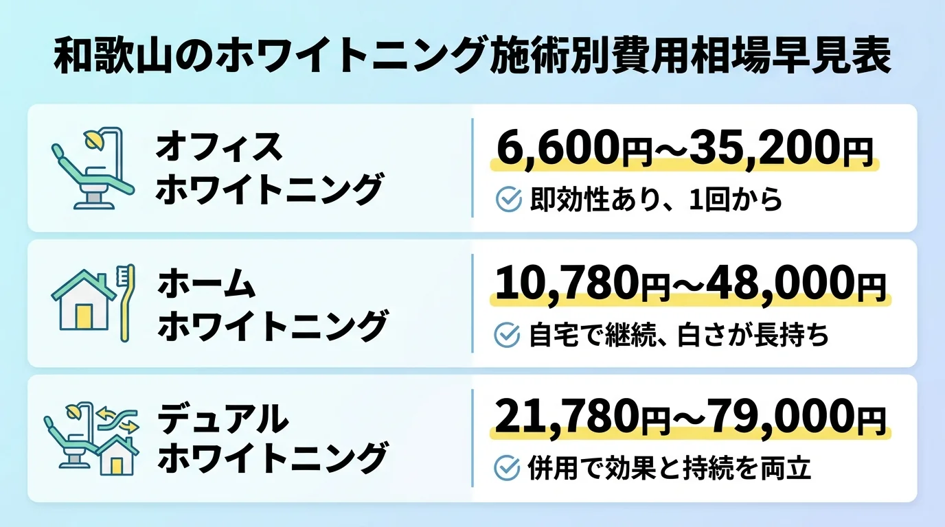 和歌山のホワイトニング施術別費用相場の早見表インフォグラフィック。オフィスホワイトニング6,600円〜35,200円(即効性あり1回から)、ホームホワイトニング10,780円〜48,000円(自宅で継続・白さが長持ち)、デュアルホワイトニング21,780円〜79,000円(併用で効果と持続を両立)の3段構成。各施術にアイコンと特徴を併記