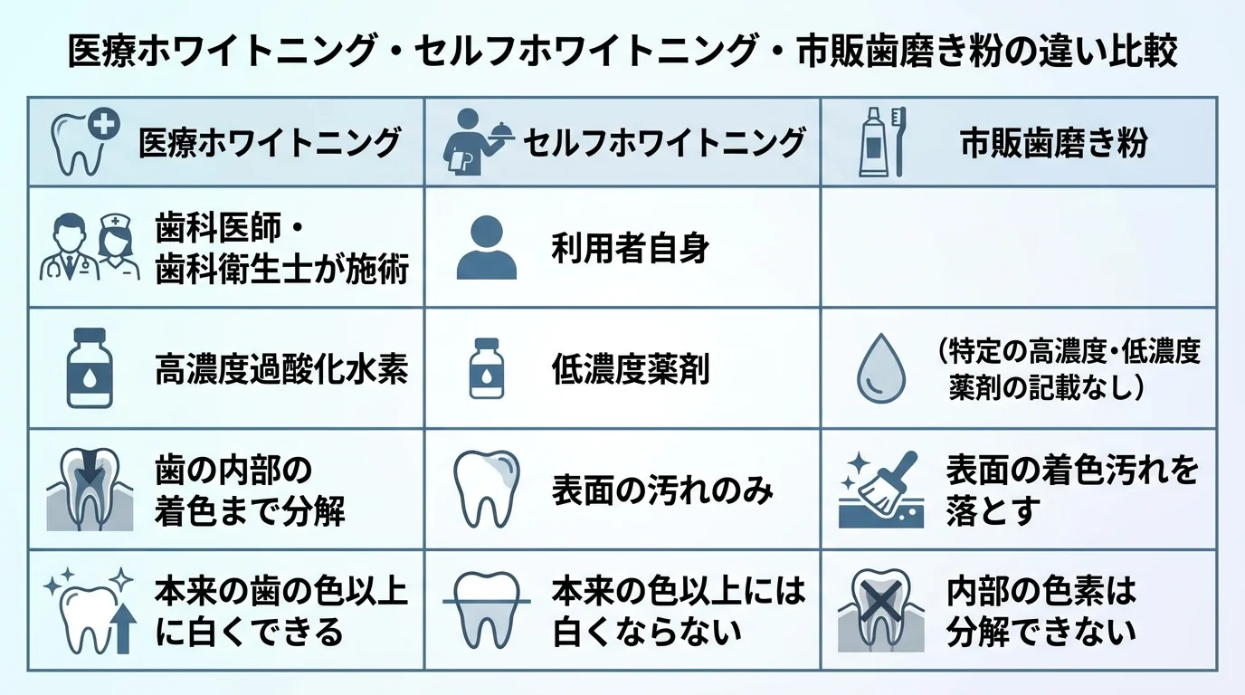 医療ホワイトニング・セルフホワイトニング・市販歯磨き粉の違いを比較する図表。医療ホワイトニング(歯科医師・歯科衛生士が施術/高濃度過酸化水素/歯の内部の着色まで分解/本来の歯の色以上に白くできる)、セルフホワイトニング(利用者自身/低濃度薬剤/表面の汚れのみ/本来の色以上には白くならない)、市販歯磨き粉(表面の着色汚れを落とす/内部の色素は分解できない)の3列比較
