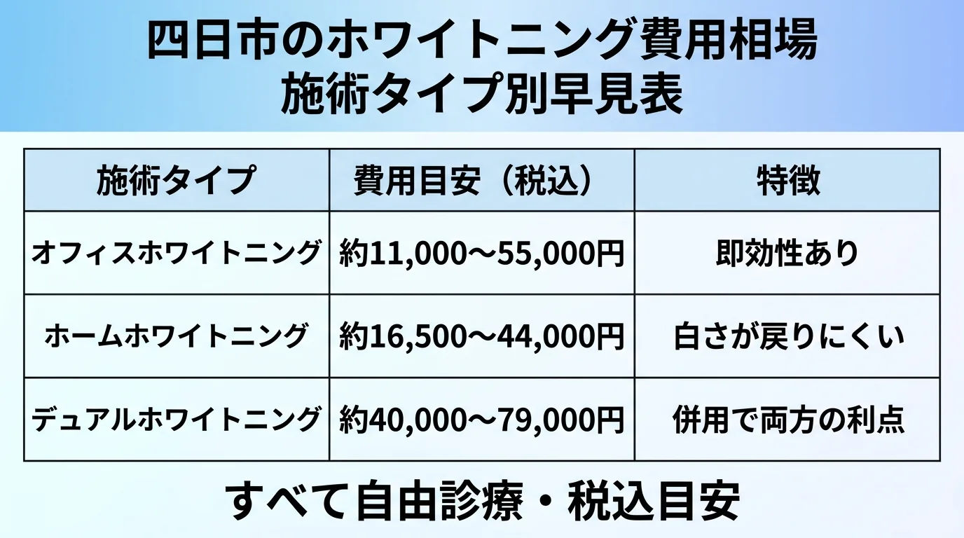 四日市のホワイトニング費用相場 施術タイプ別早見表。オフィスホワイトニング: 約11,000〜55,000円(即効性あり)/ホームホワイトニング: 約16,500〜44,000円(白さが戻りにくい)/デュアルホワイトニング: 約40,000〜79,000円(併用で両方の利点)。すべて自由診療・税込目安。